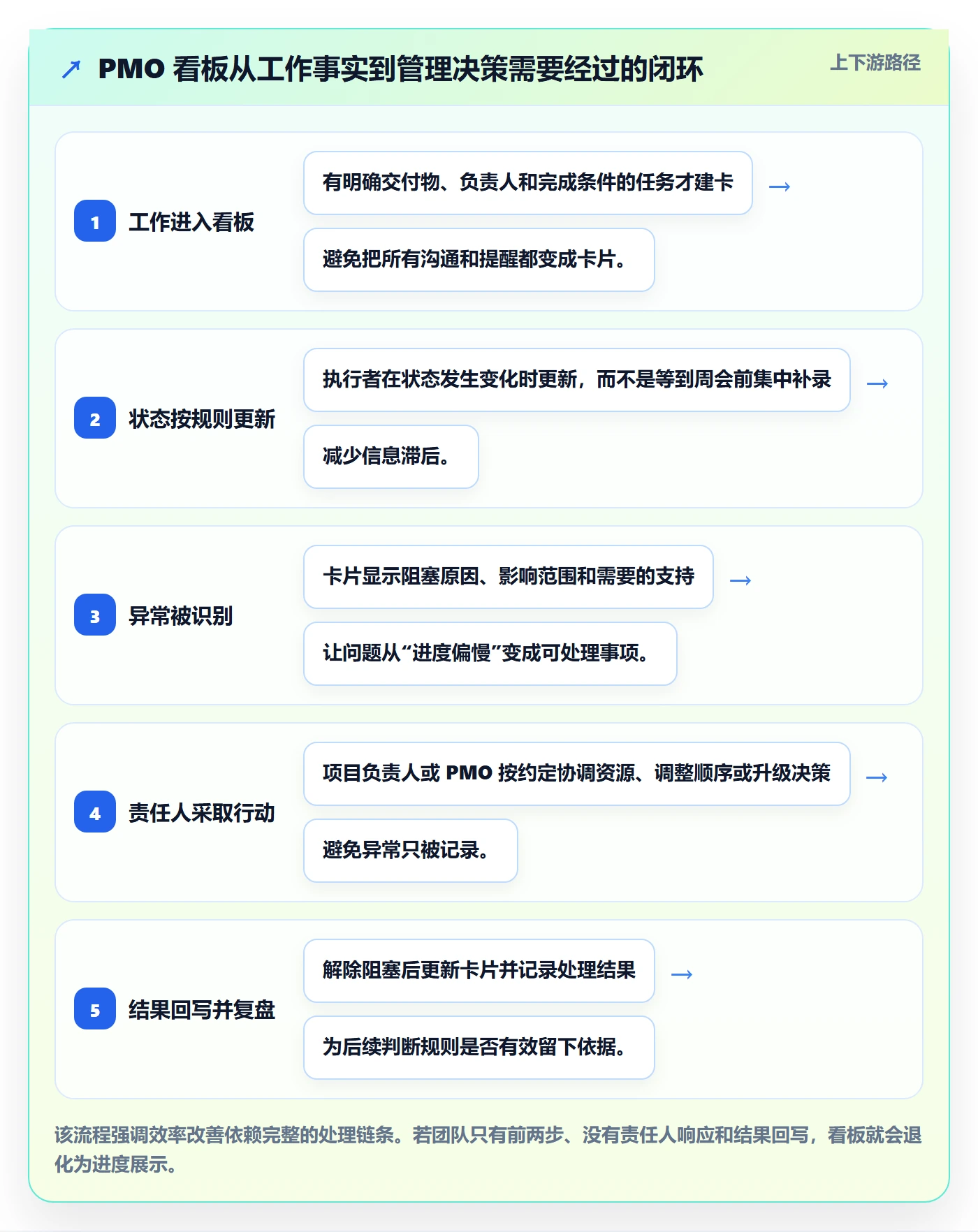 卡片落地方案：PMO开展看板的效率提升案例解析