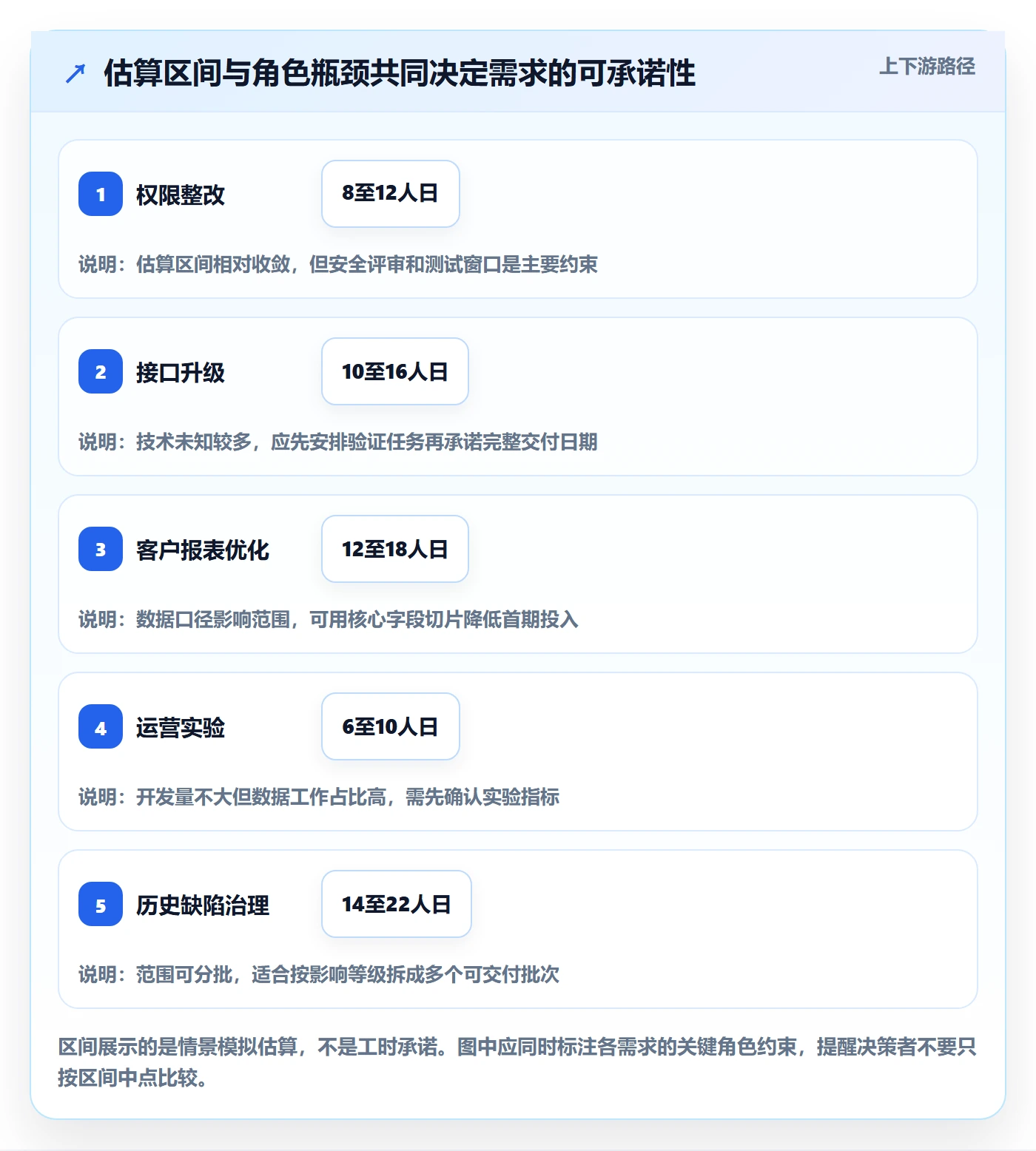 资源评估怎么做?企业管理者协同管理:需求排期从0到1