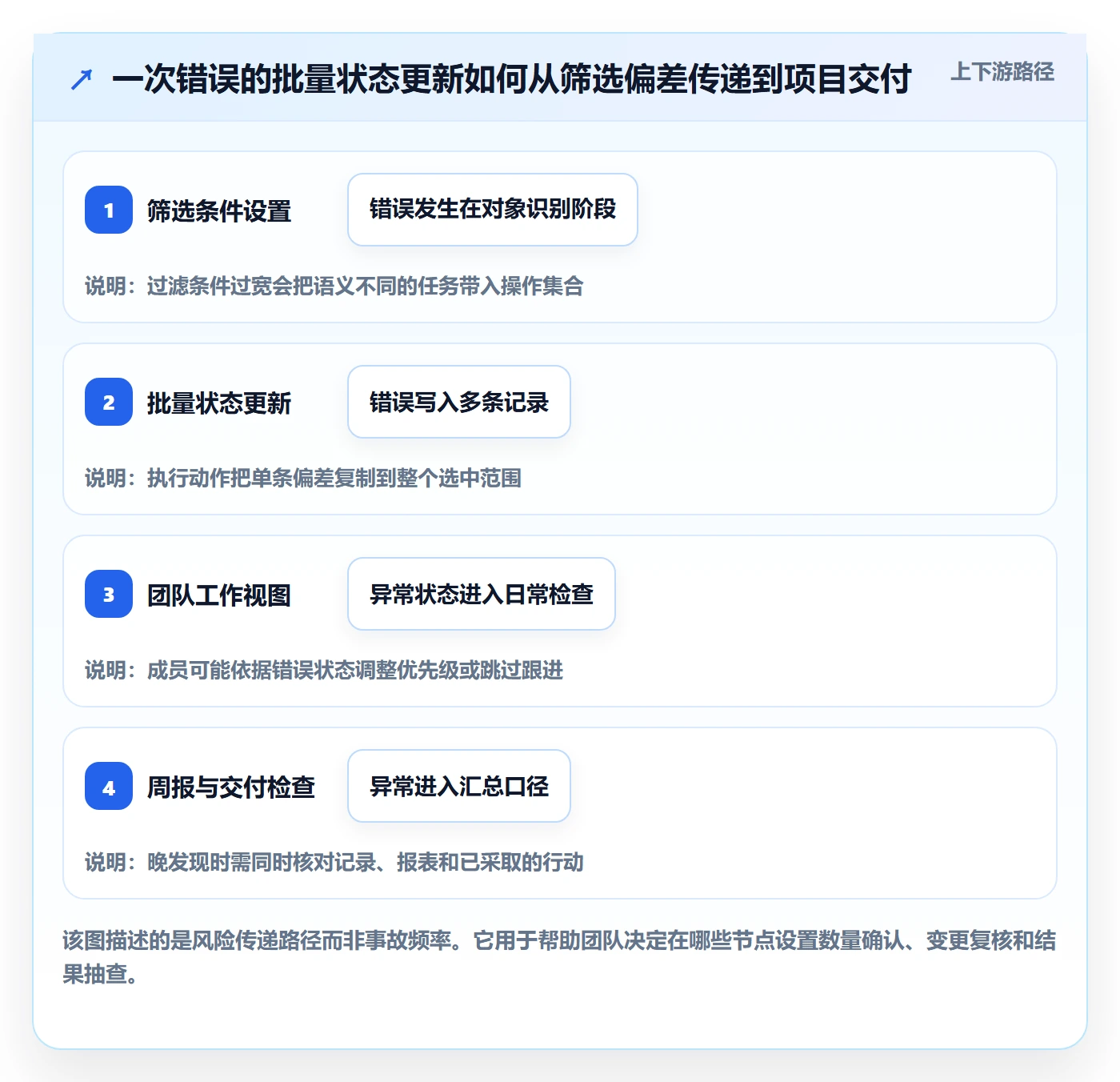 列表视图批量操作教程：项目经理制度设计，避坑指南