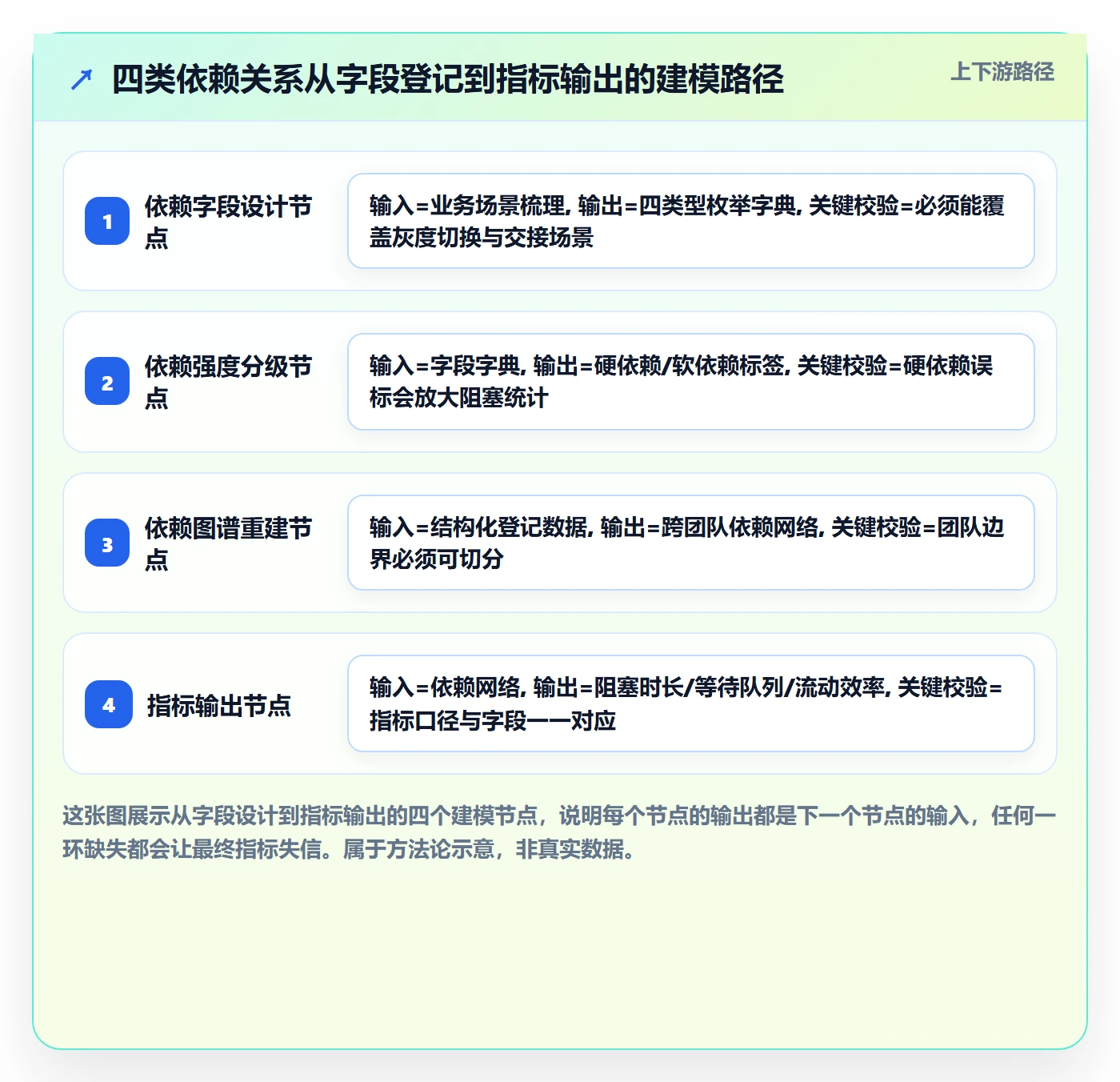 SF流程与规范:研发团队任务依赖数据分析关键指标