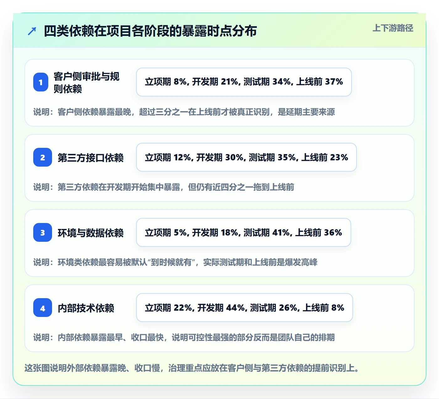 SF怎么做？实施团队流程优化：任务依赖从0到1