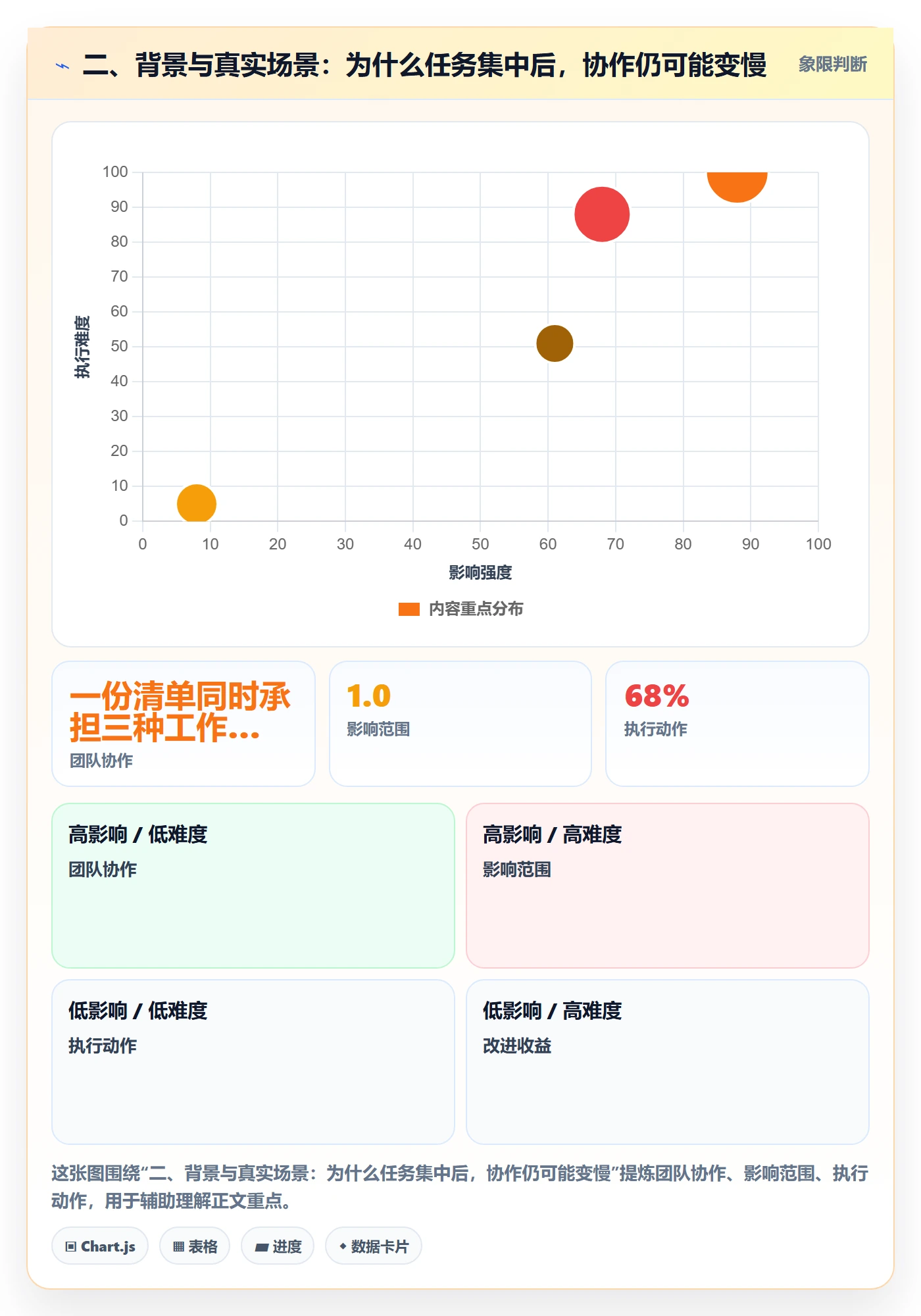 二、背景与真实场景：为什么任务集中后，协作仍可能变慢