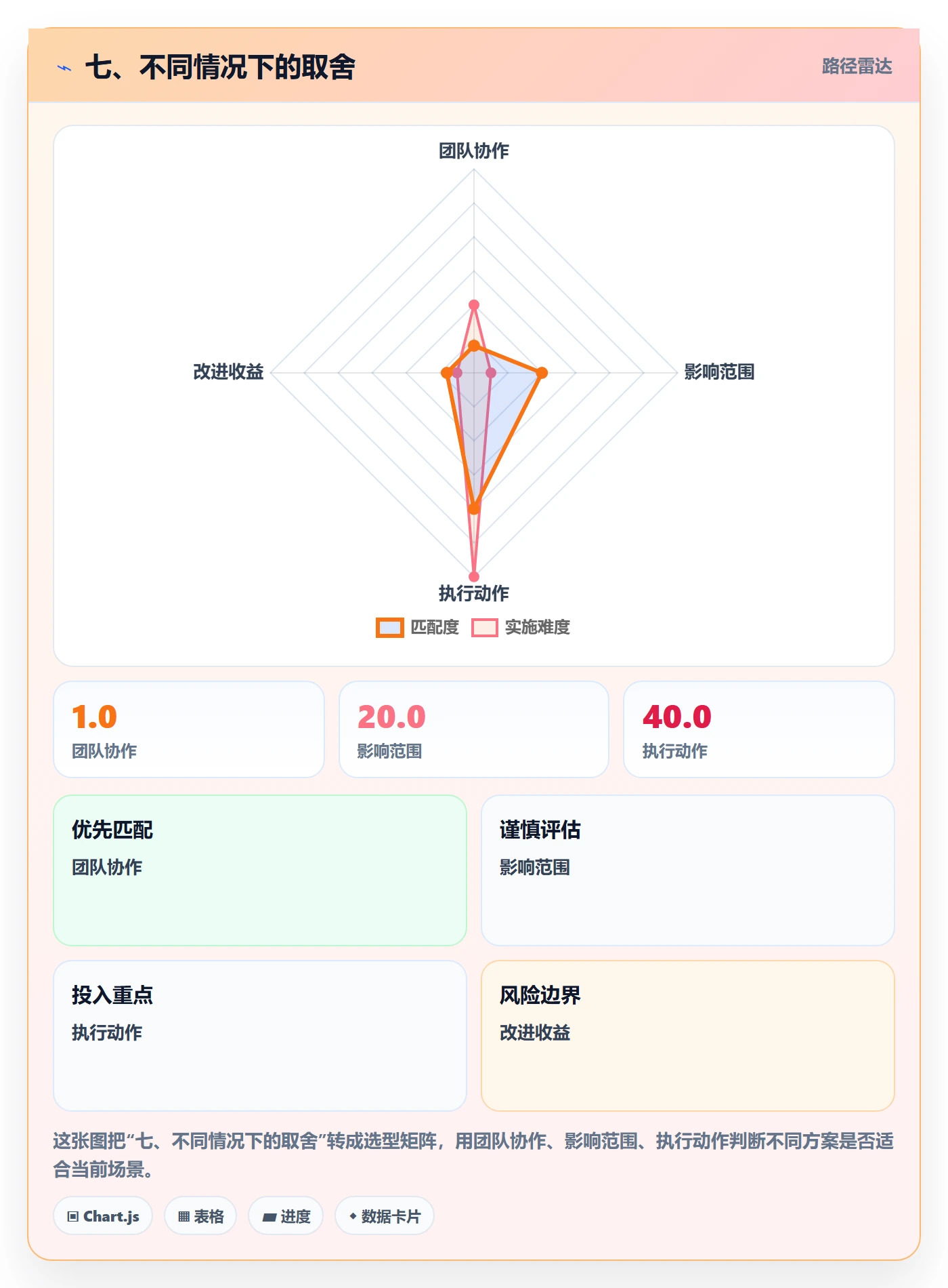 七、不同情况下的取舍