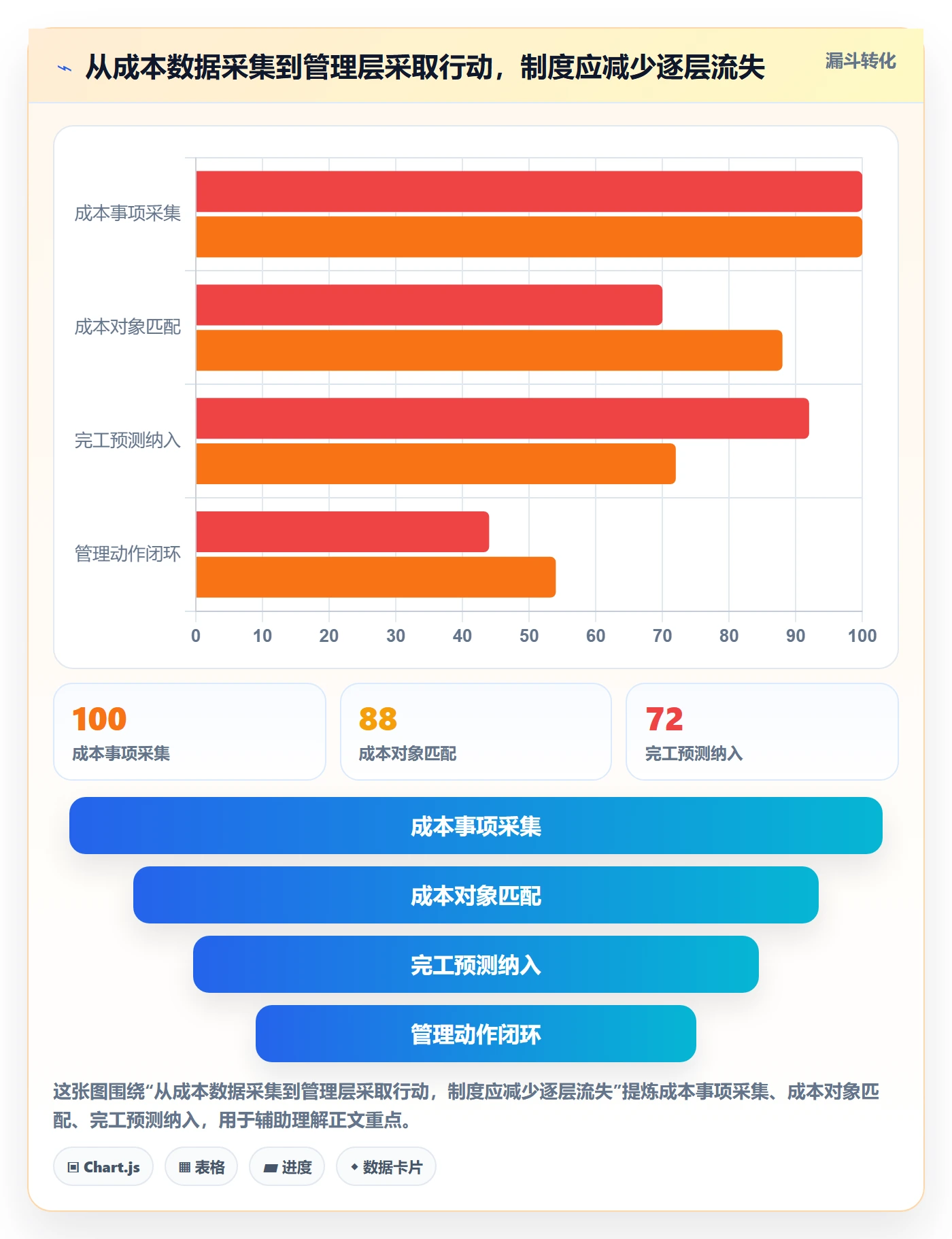 项目成本实操方法:管理层提升成本管理效率的制度设计方法与模板