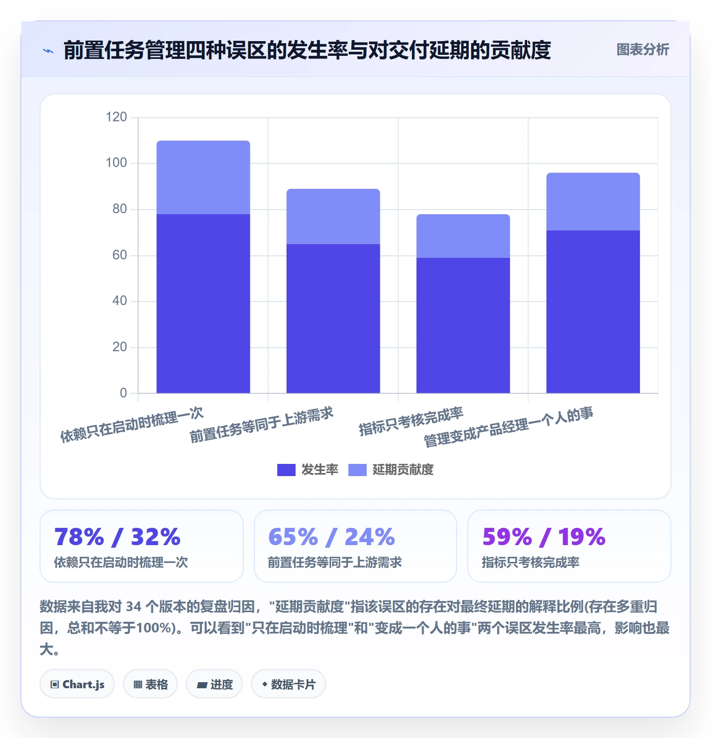前置任务流程与规范：产品经理任务依赖实操方法关键指标