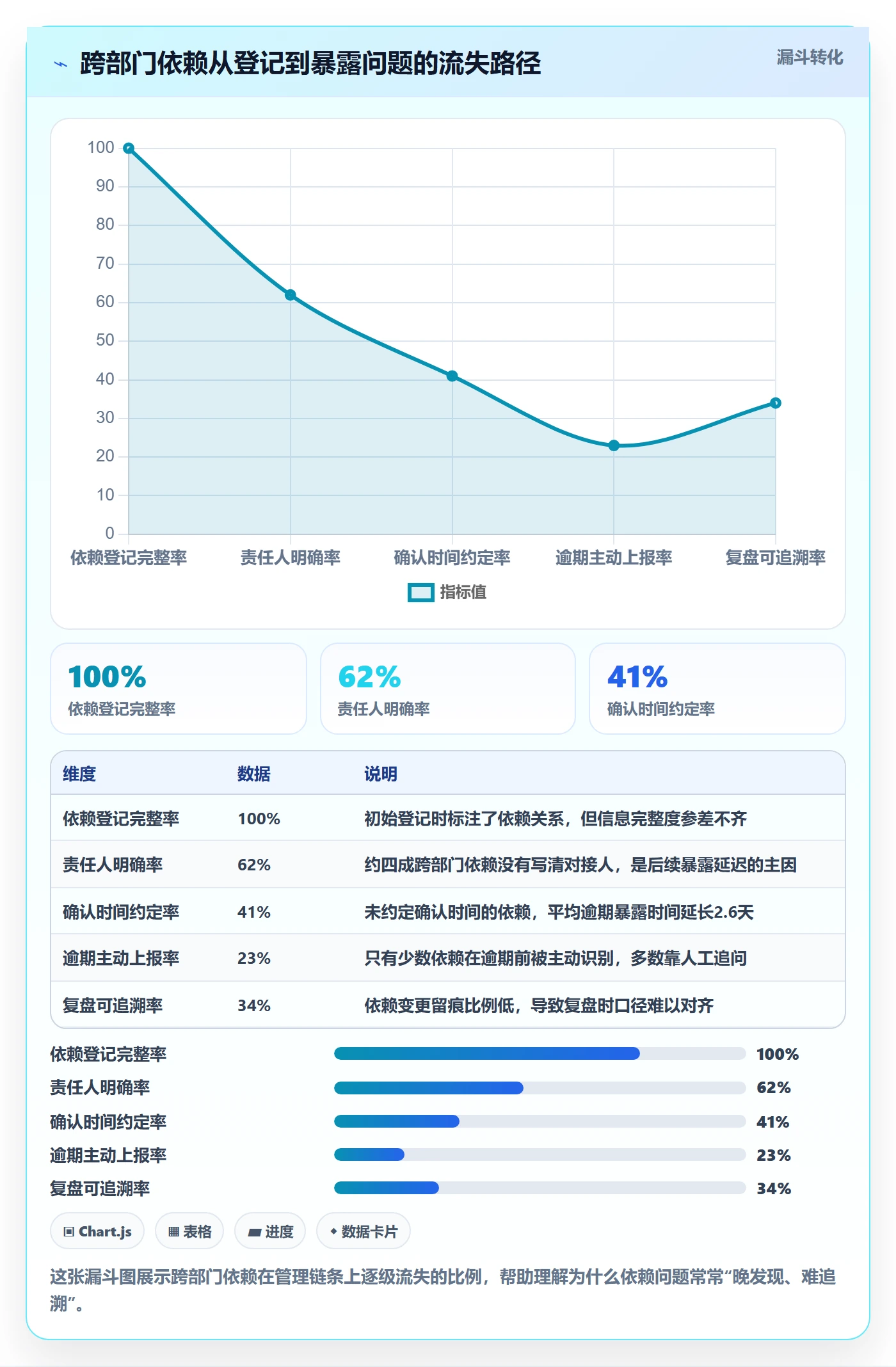 SF流程与规范:项目负责人任务依赖入门指南关键指标