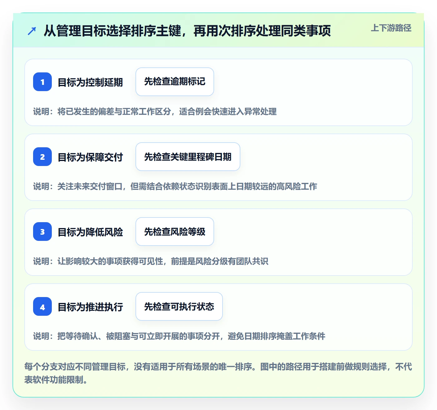 排序怎么做？PMO协同管理：列表视图从0到1
