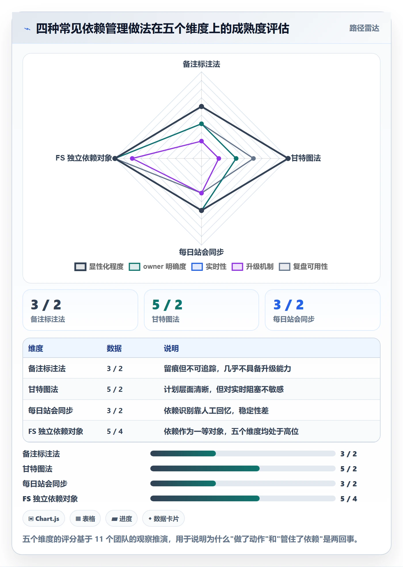 FS落地方案:研发团队开展任务依赖的流程优化案例解析