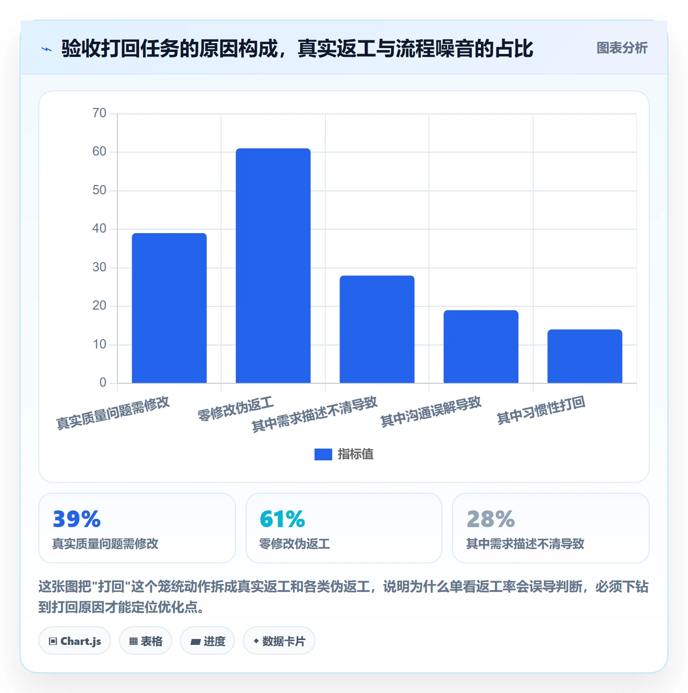 提交最佳实践:项目经理任务验收数据分析,常见问题