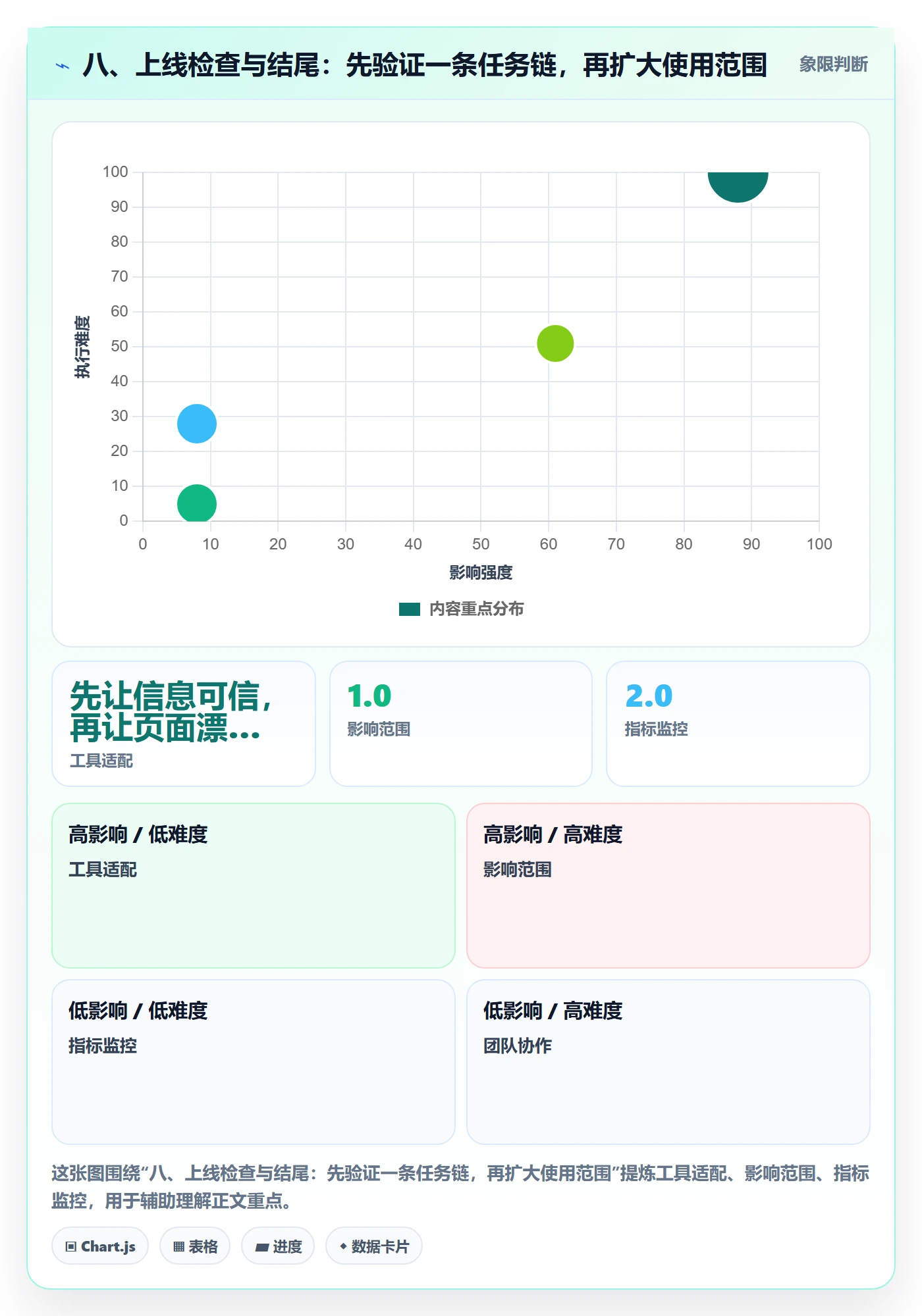 八、上线检查与结尾:先验证一条任务链,再扩大使用范围