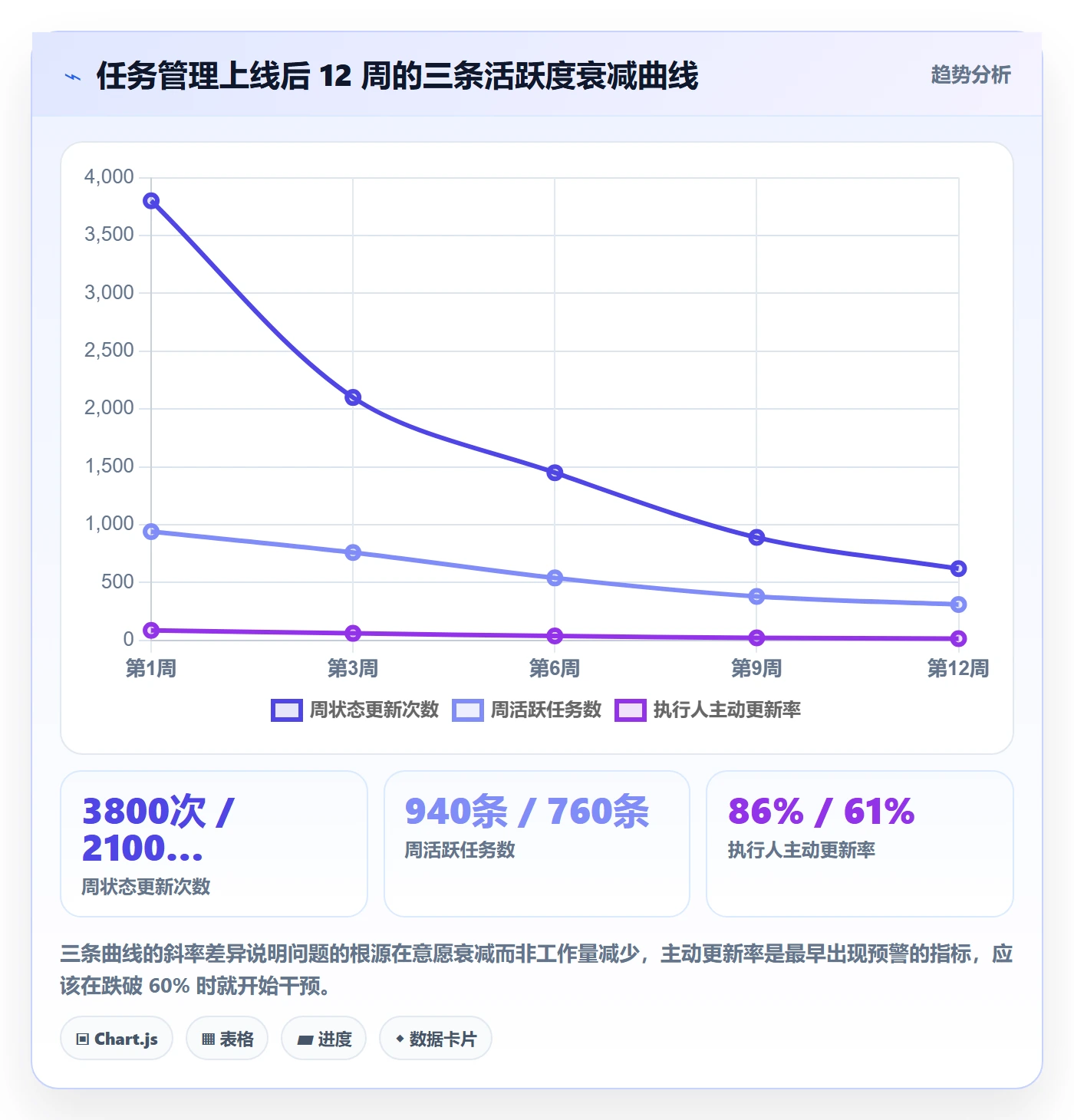 执行人怎么做?项目经理协同管理:任务管理从0到1