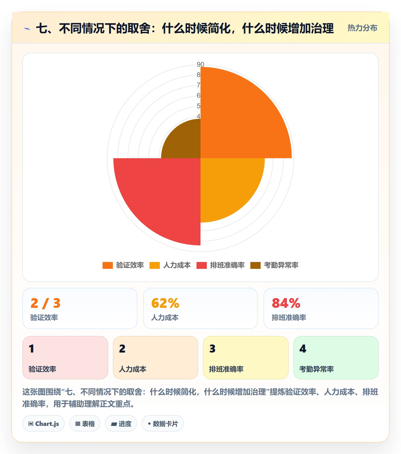 七、不同情况下的取舍:什么时候简化,什么时候增加治理