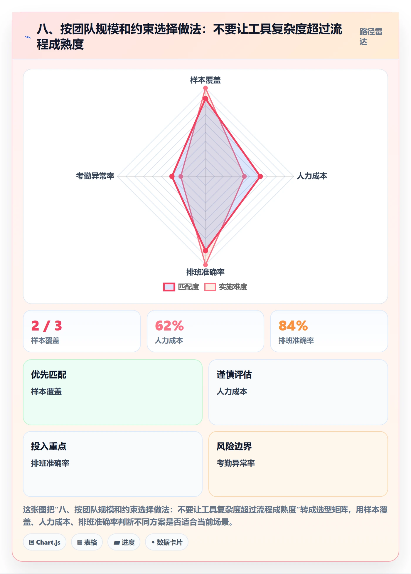八、按团队规模和约束选择做法：不要让工具复杂度超过流程成熟度