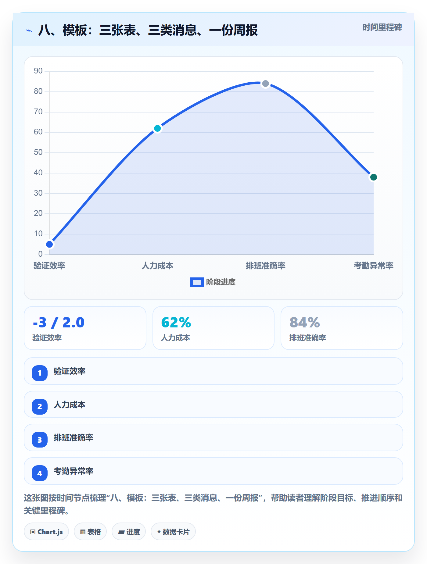 八、模板:三张表、三类消息、一份周报