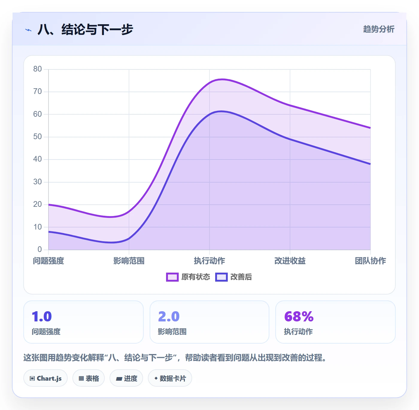 八、结论与下一步