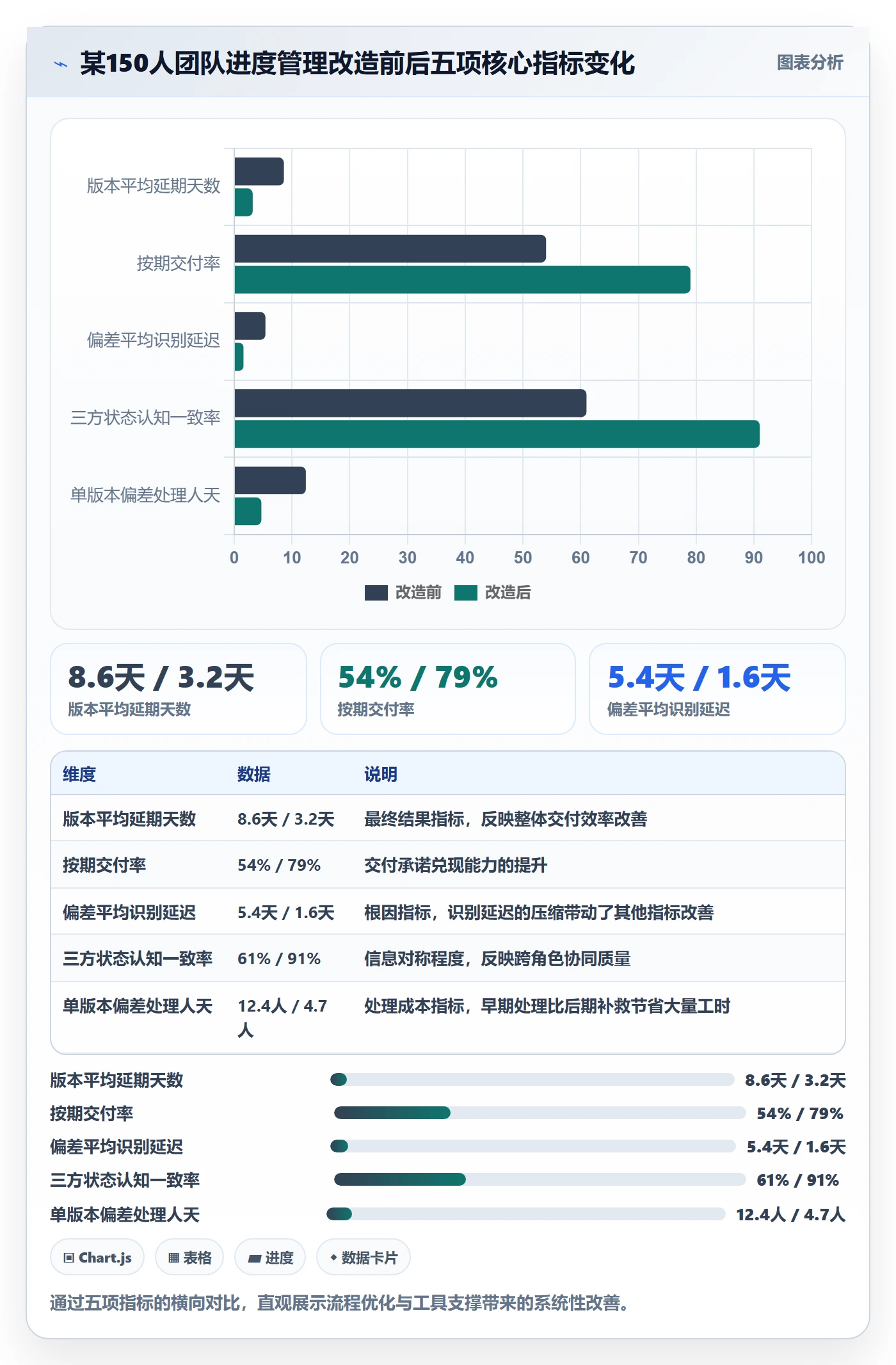 进度偏差实操方法:产品经理提升进度管理效率的流程优化方法与模板