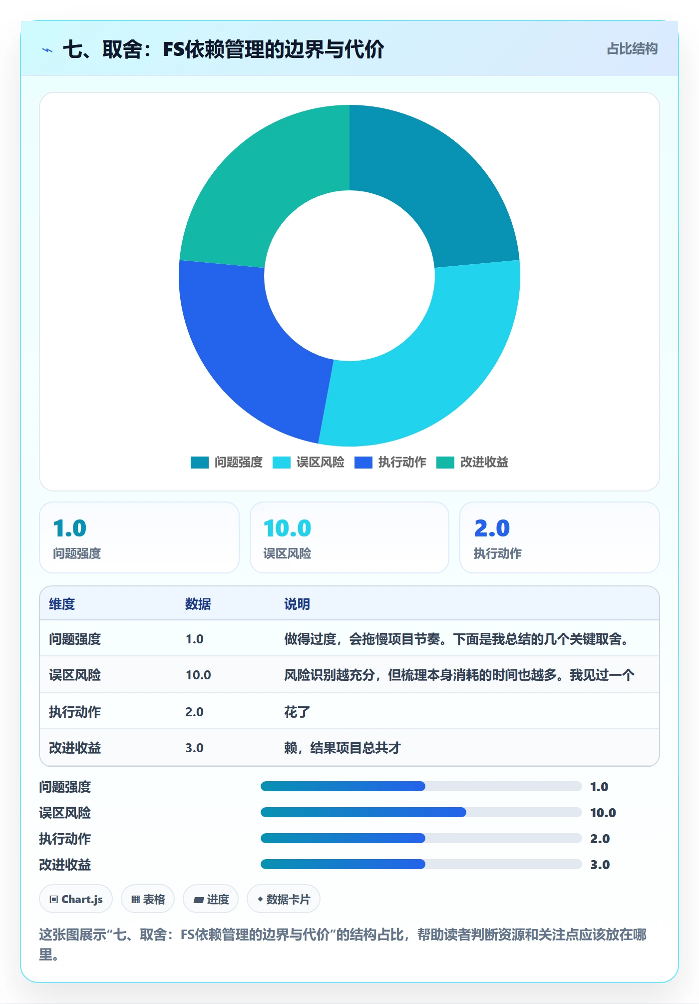 七、取舍:FS依赖管理的边界与代价