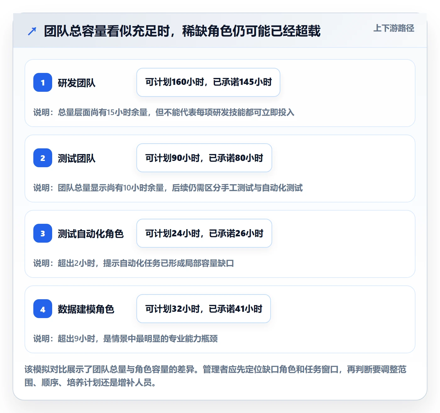负荷最佳实践:跨部门团队资源负载制度设计,常见问题