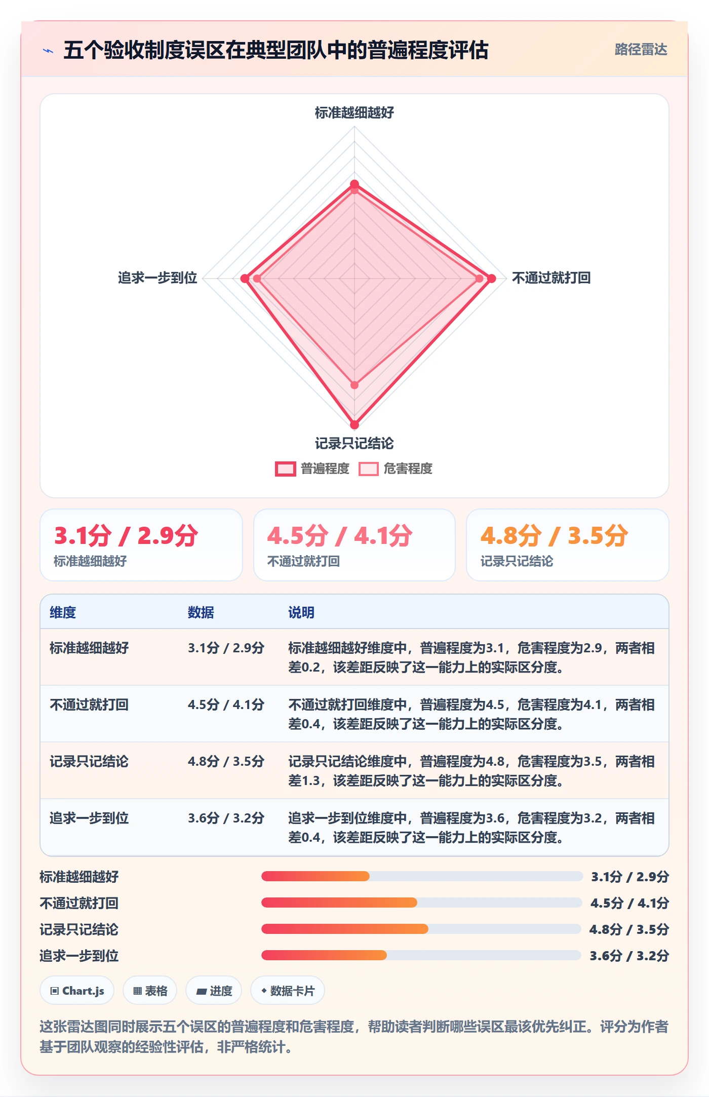验收最佳实践:产品经理任务验收制度设计,常见问题