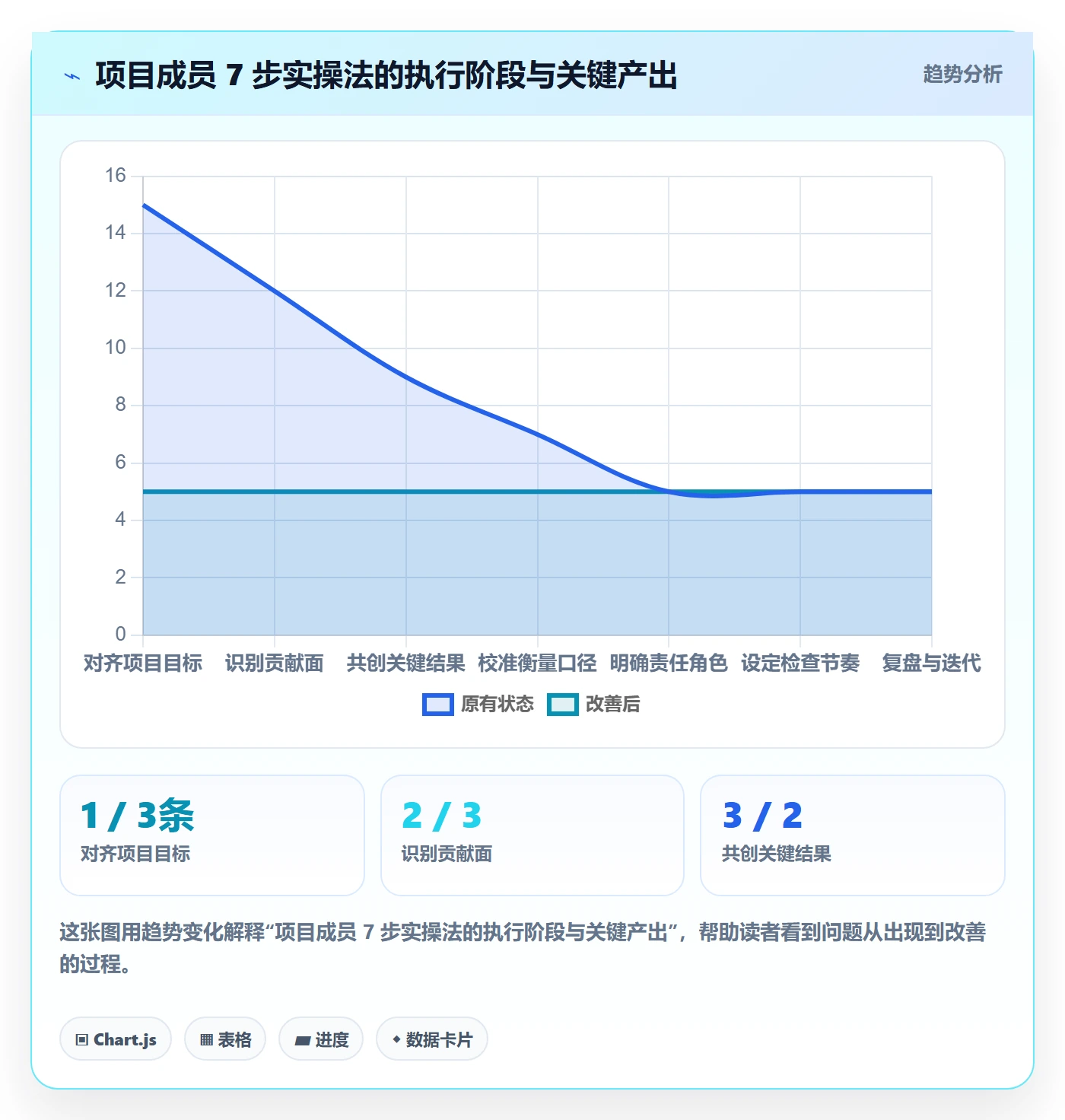 关键结果最佳实践:项目成员项目目标实操方法,常见问题