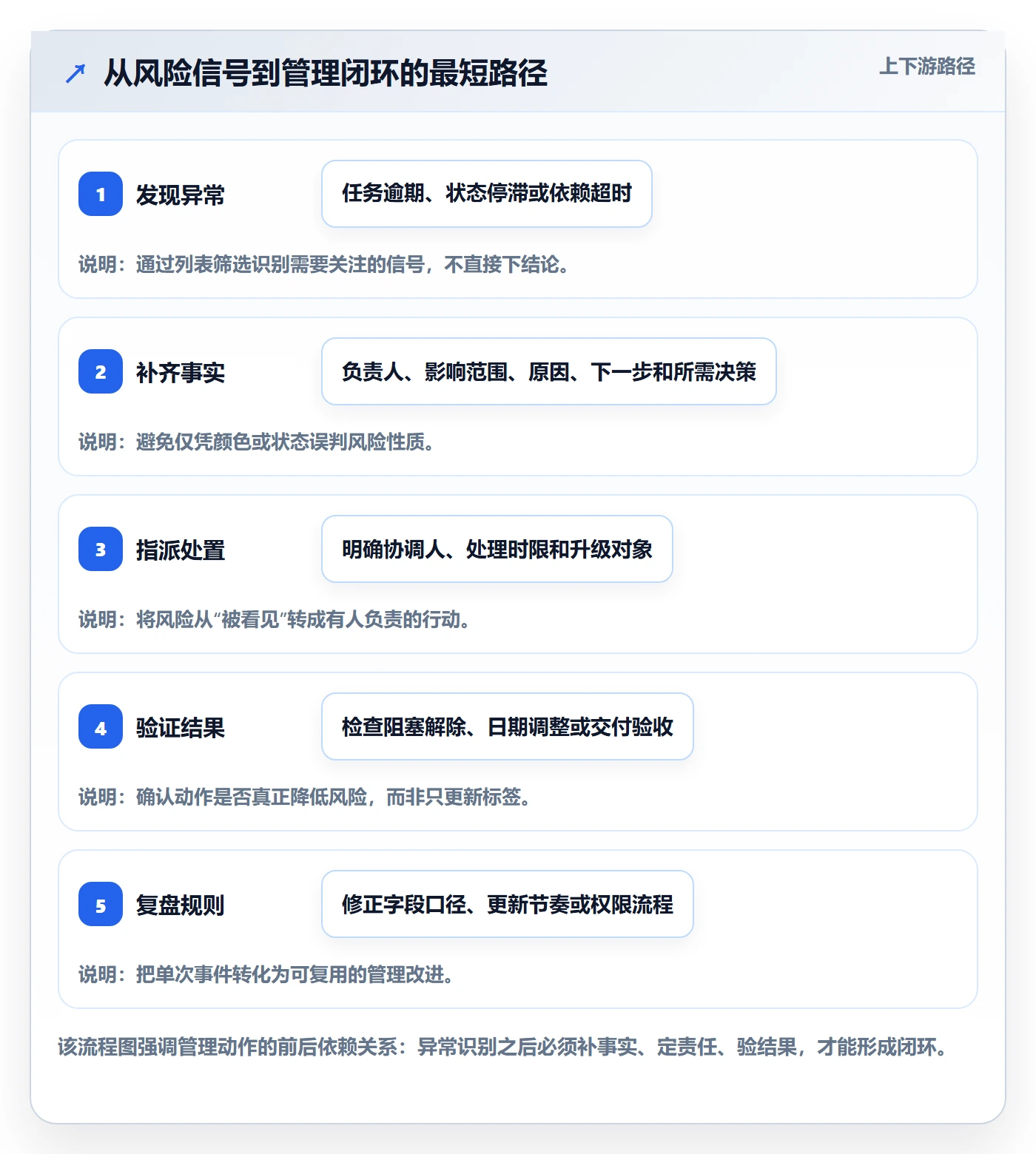 任务列表流程与规范：企业管理者列表视图风险控制关键指标