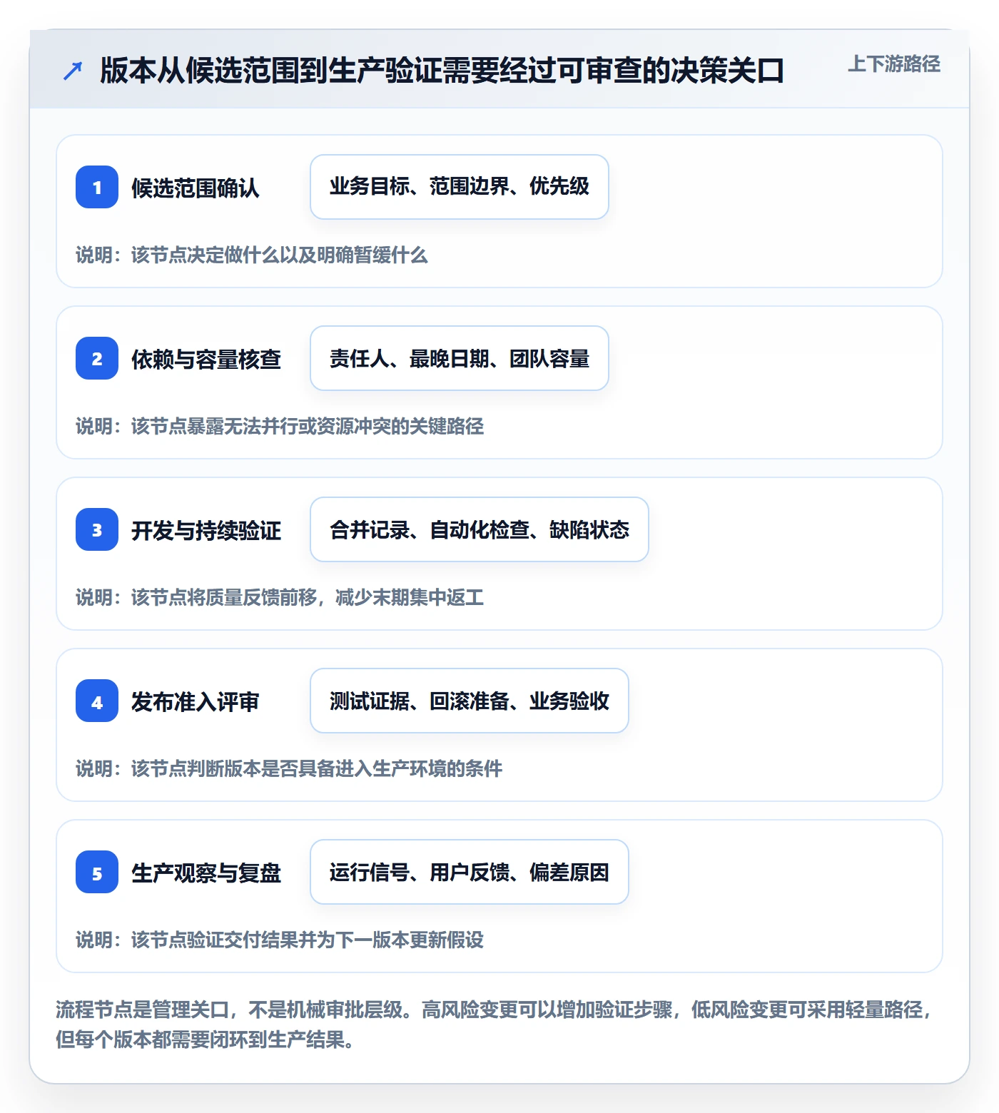 版本管理版本计划全流程:项目负责人落地方案与一文讲清