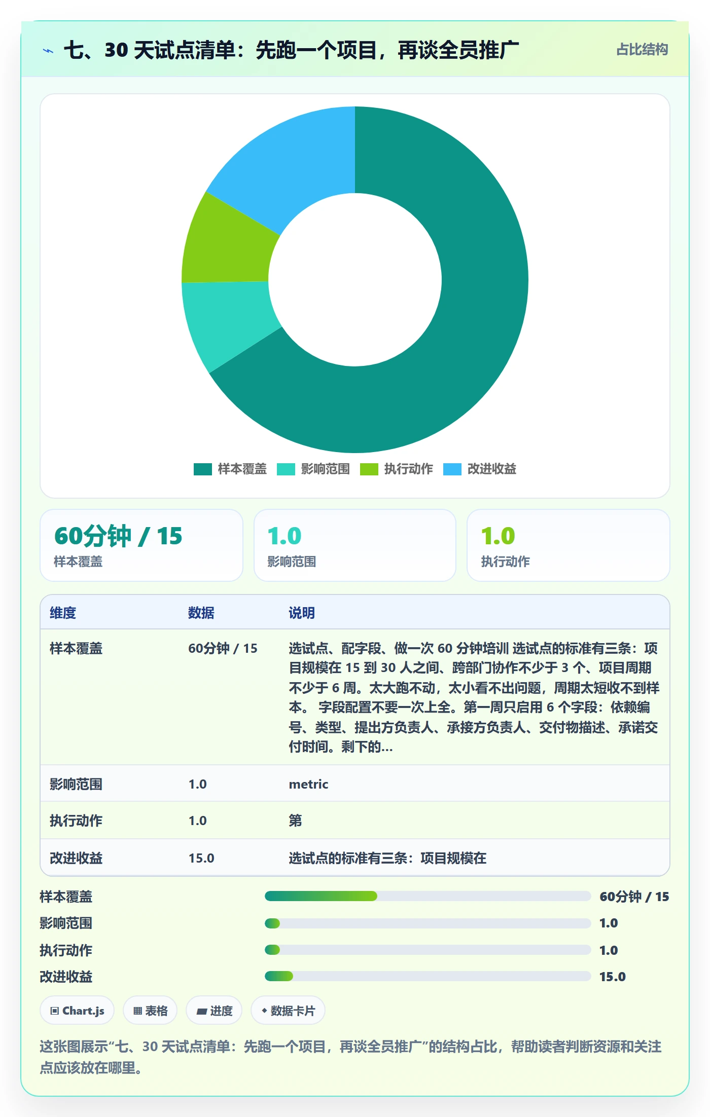 七、30 天试点清单:先跑一个项目,再谈全员推广
