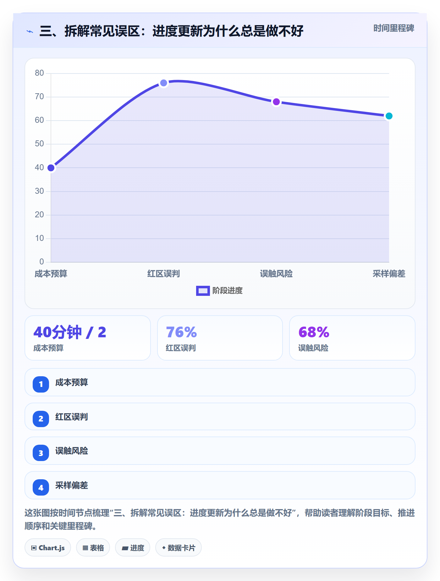 三、拆解常见误区：进度更新为什么总是做不好