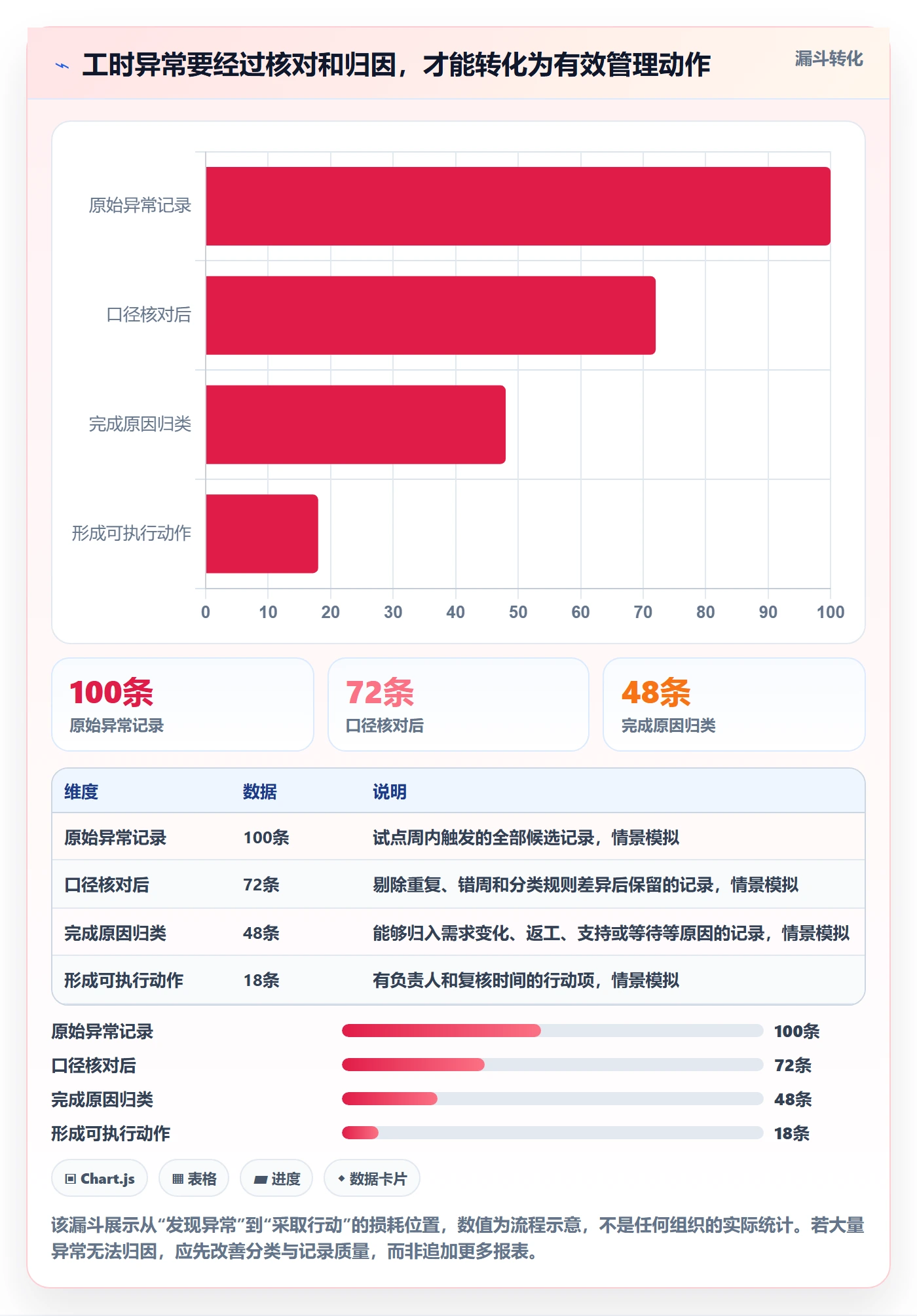 周报工时怎么做?管理层数据分析:工时表从0到1