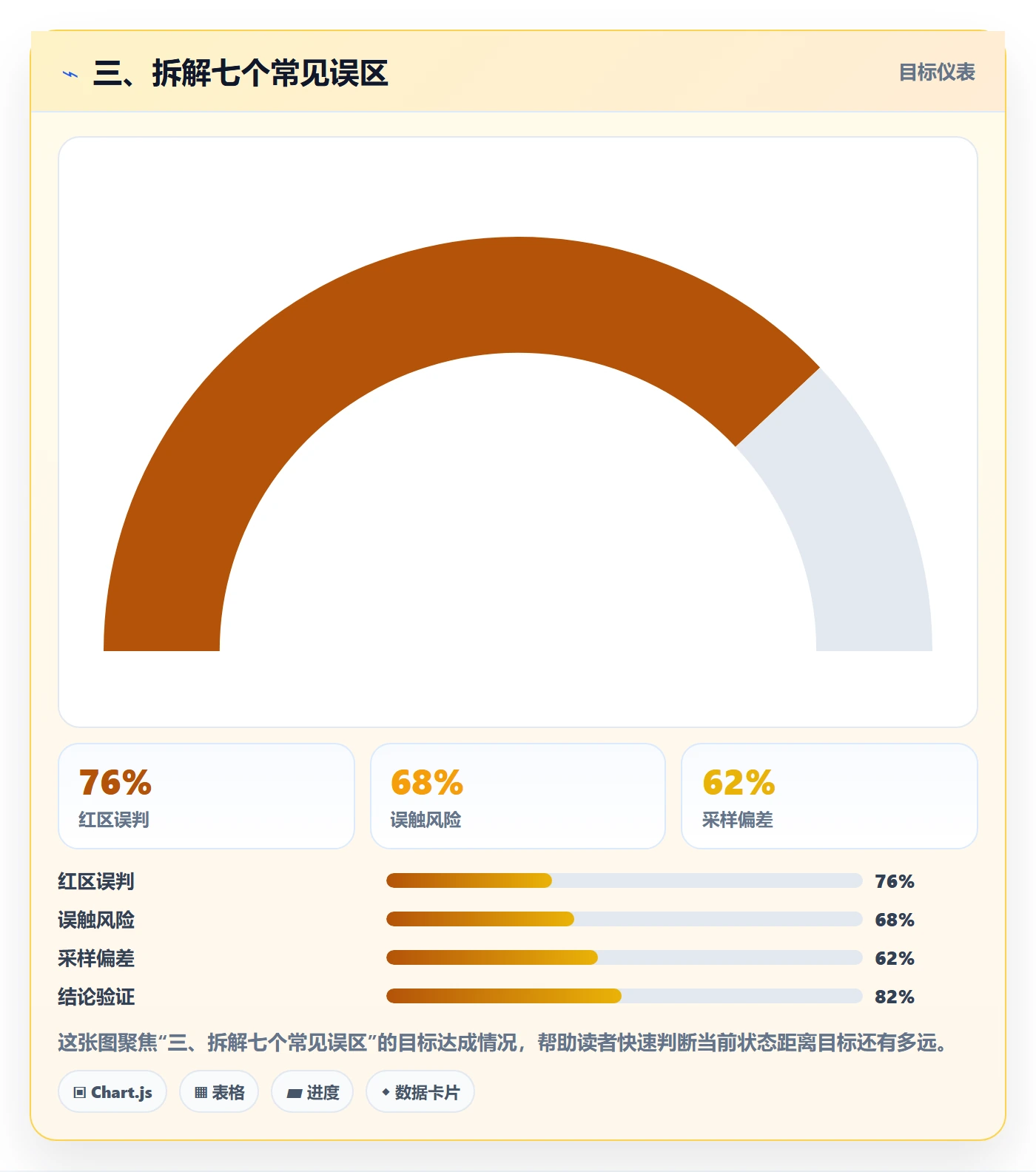 三、拆解七个常见误区