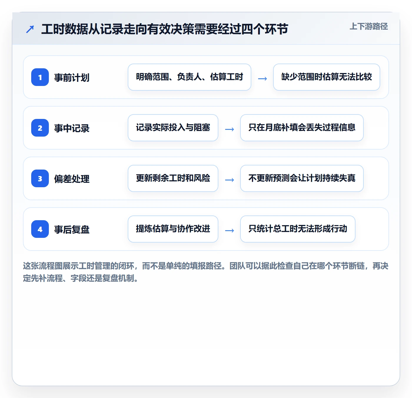 工时实操方法：产品经理提升工时管理效率的协同管理方法与模板