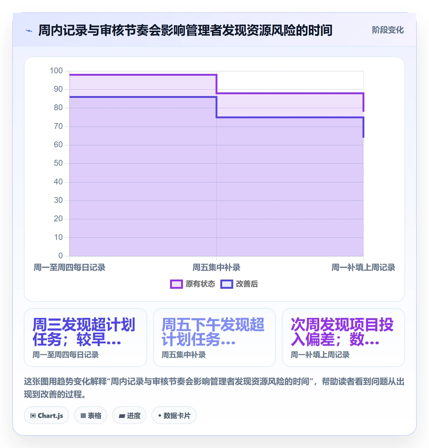 周报工时流程与规范:实施团队工时表实操方法关键指标