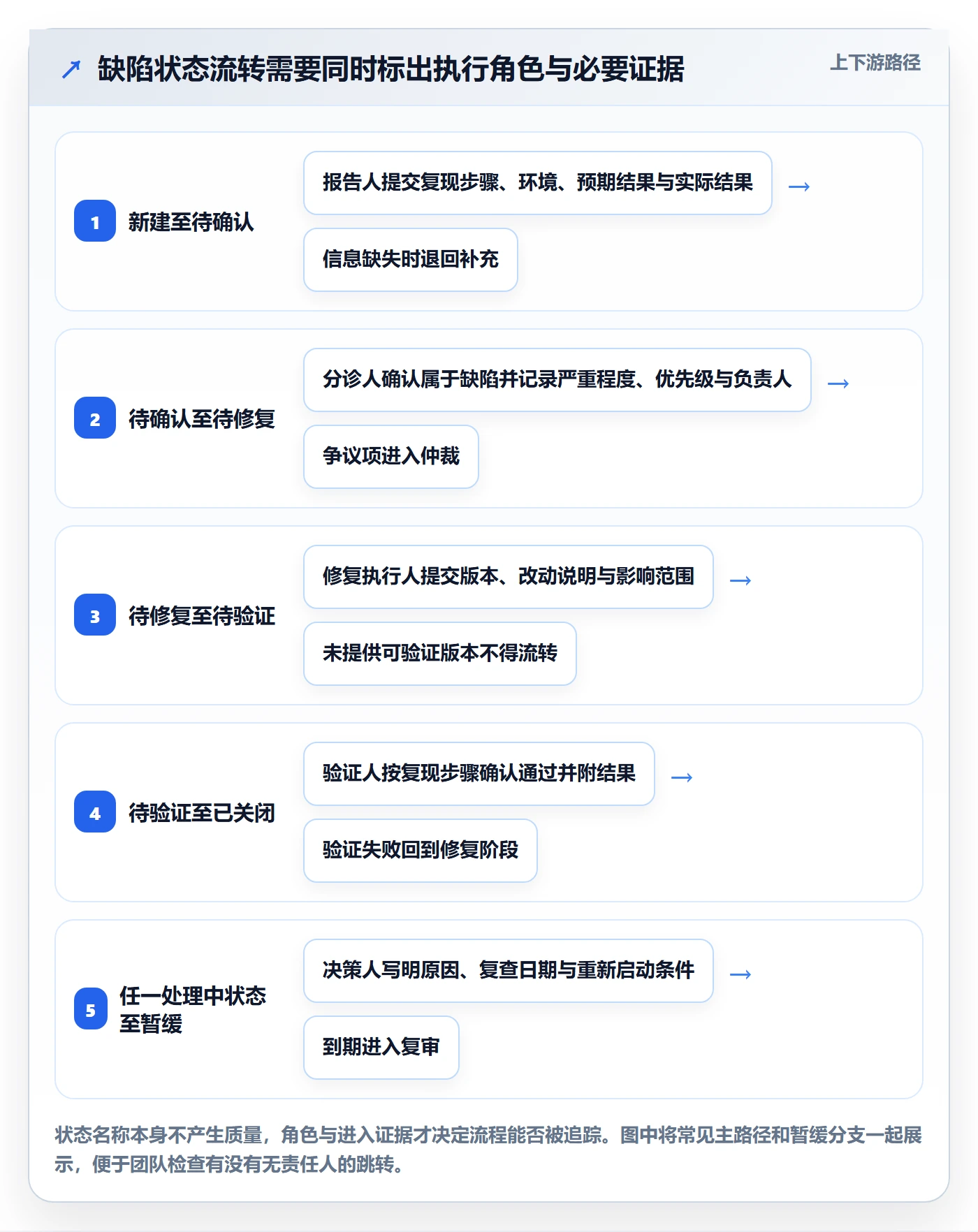 Bug / 缺陷Bug教程：项目成员制度设计，避坑指南