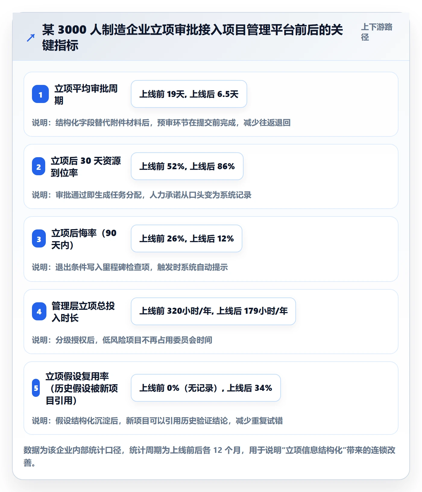 立项审批最佳实践：管理层项目立项风险控制，常见问题