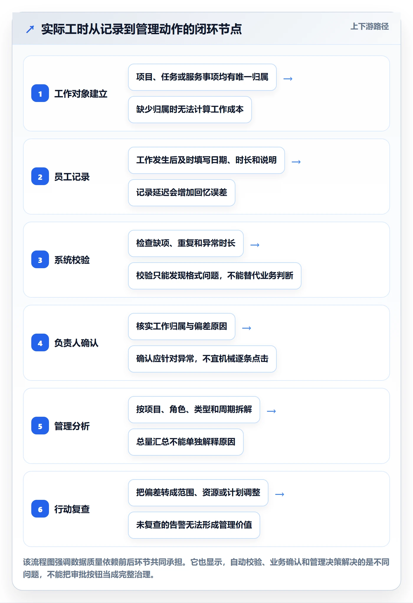 实际工时流程与规范：管理层工时管理风险控制关键指标