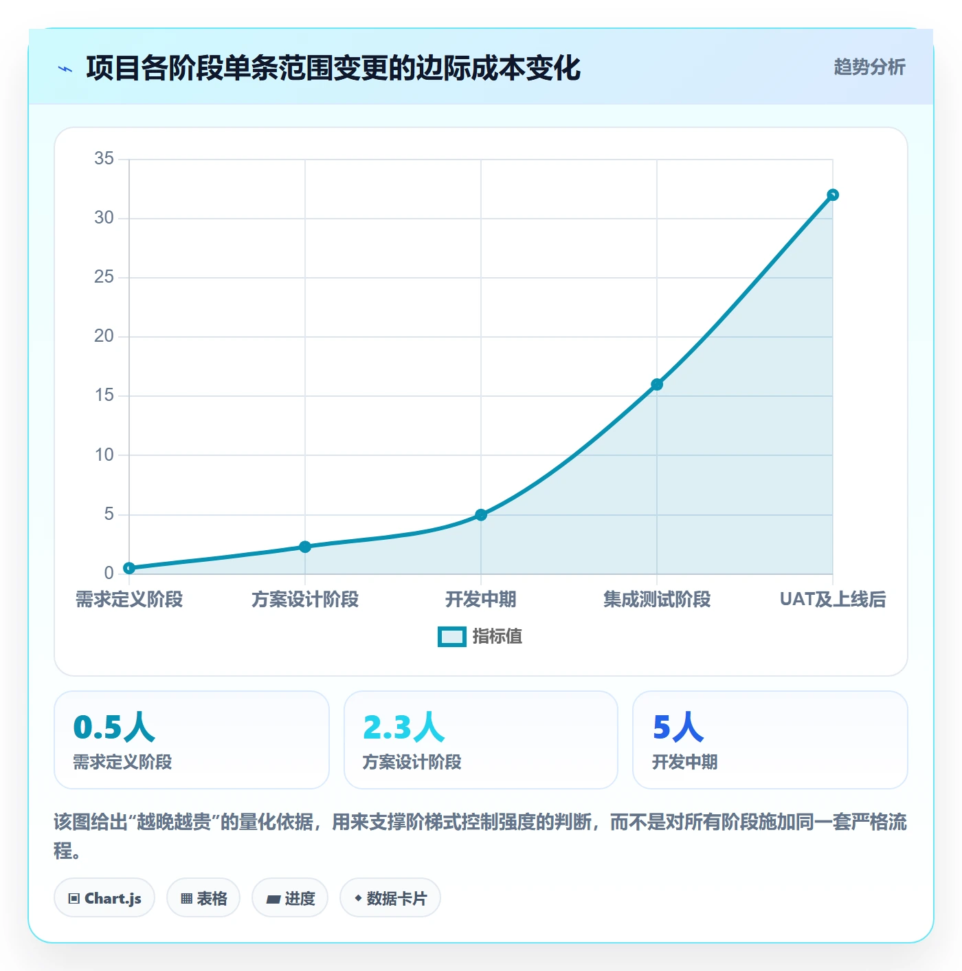 Scope落地方案:项目成员开展项目范围的风险控制案例解析