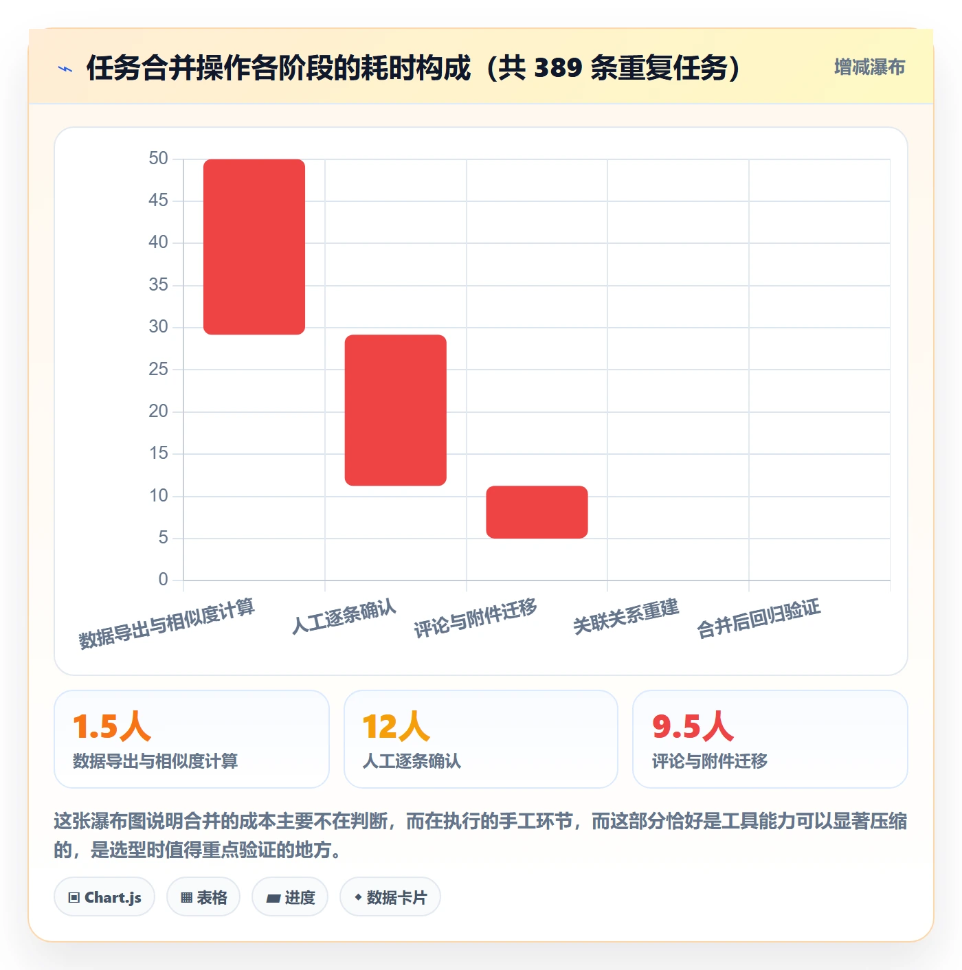 任务管理如何做好任务合并?项目经理数据分析与操作步骤