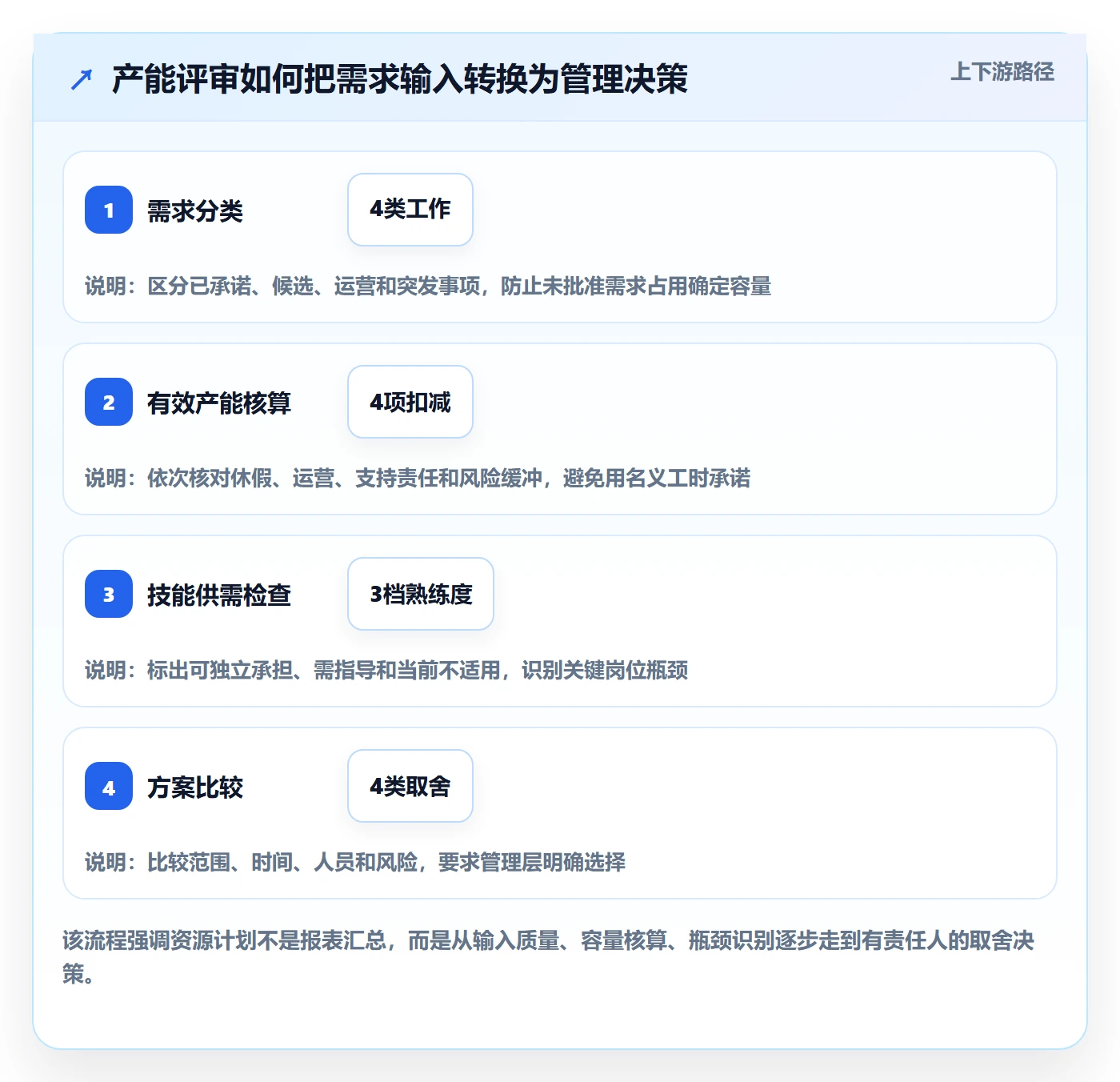 产能落地方案:管理层开展资源负载的最佳实践案例解析