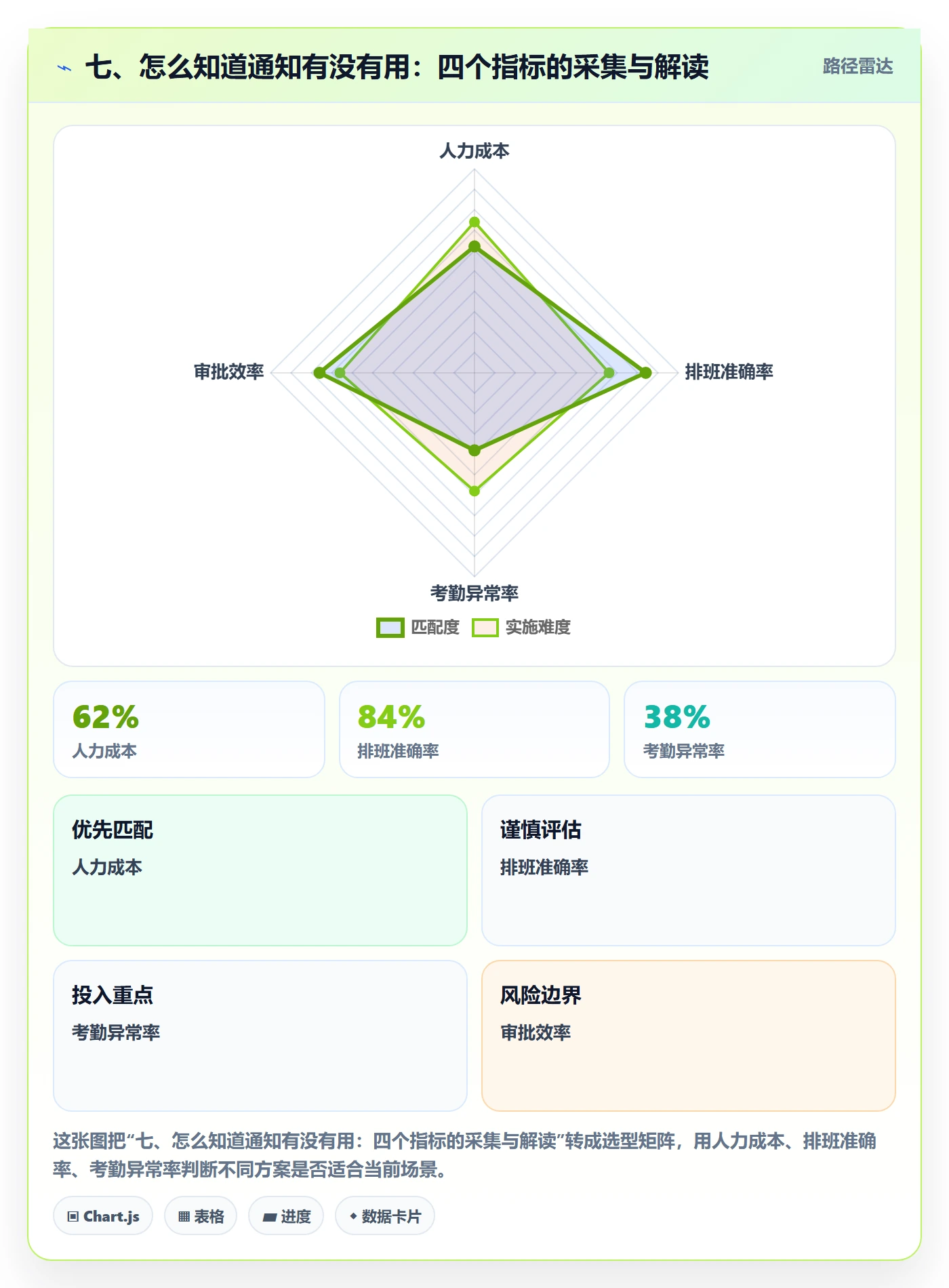 七、怎么知道通知有没有用:四个指标的采集与解读