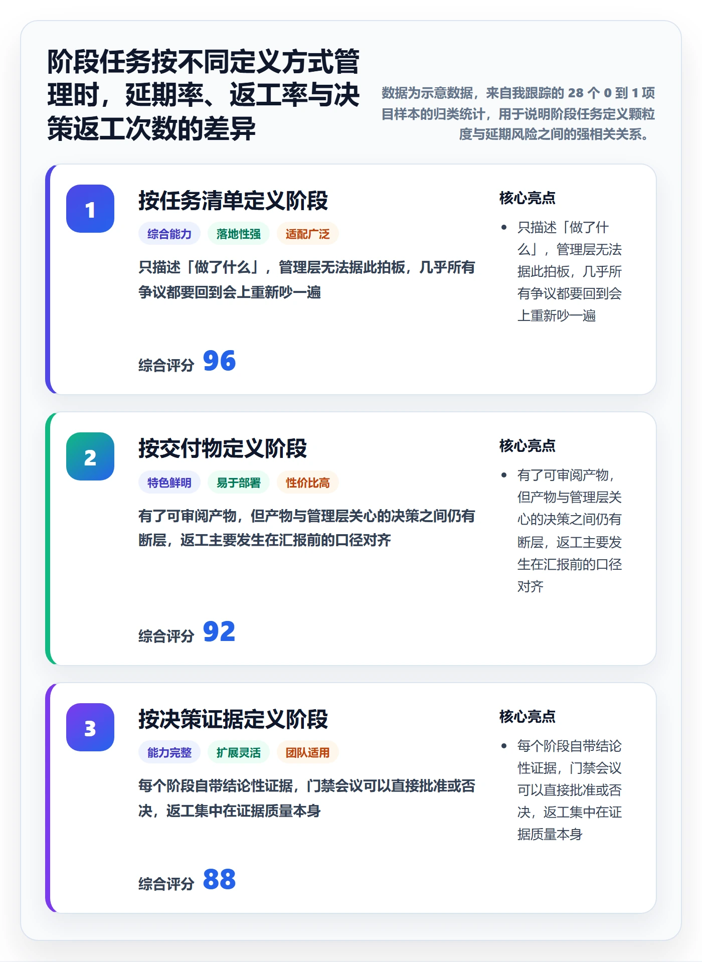 阶段任务怎么做？管理层协同管理：项目阶段从0到1