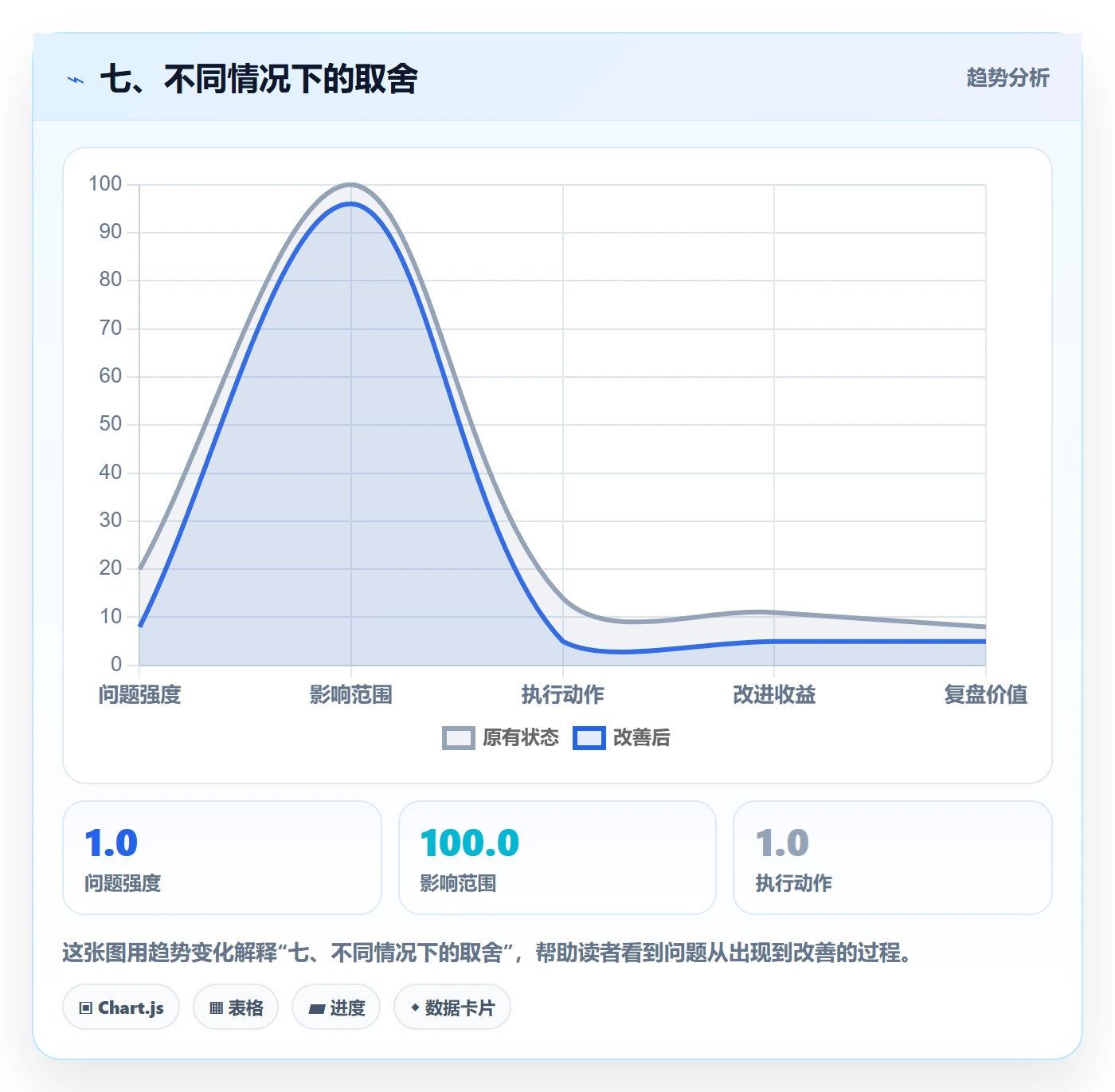 七、不同情况下的取舍
