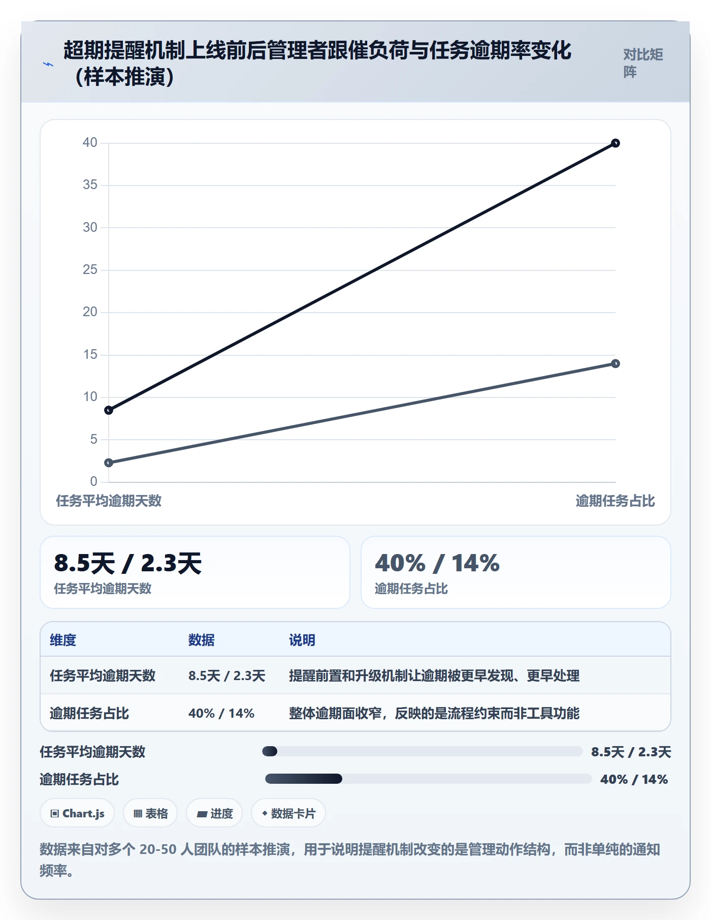 超期提醒怎么做？管理层流程优化：任务提醒从0到1