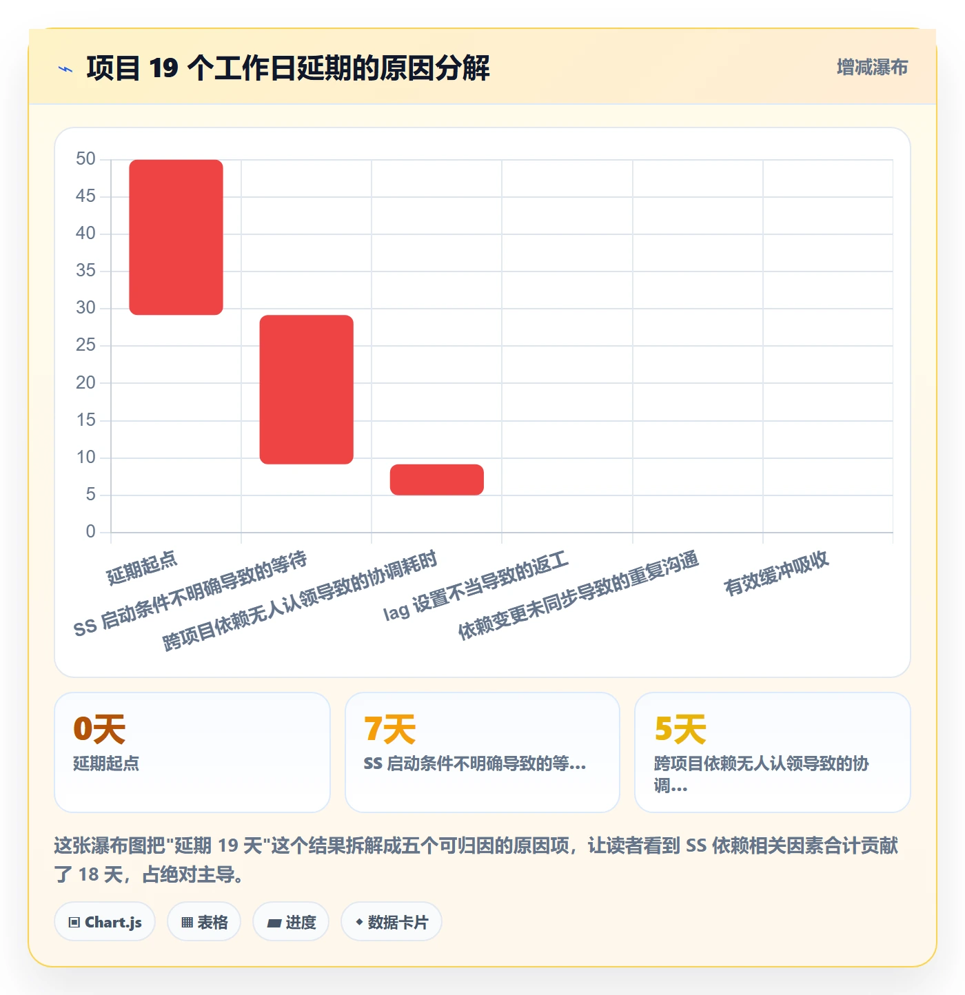 SS最佳实践：PMO任务依赖落地方案，常见问题