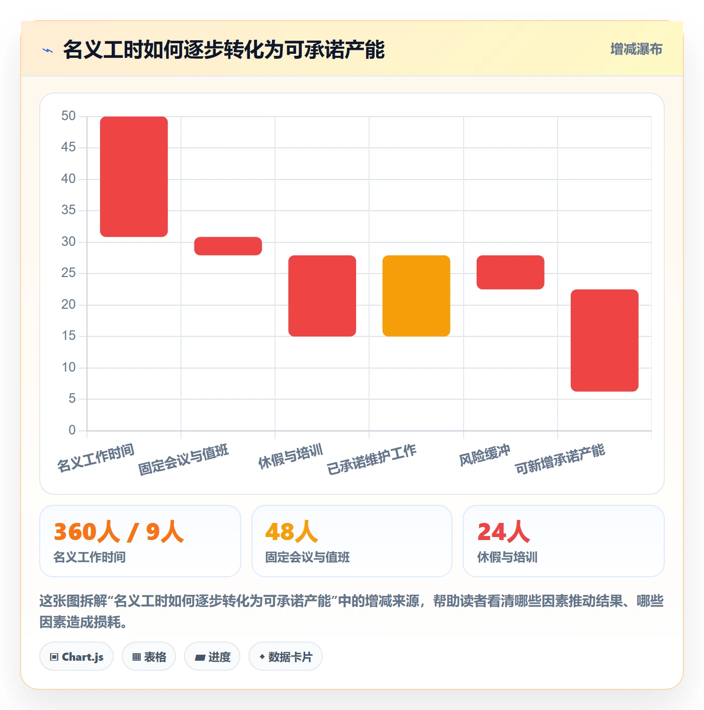 产能落地方案：产品经理开展资源负载的效率提升案例解析