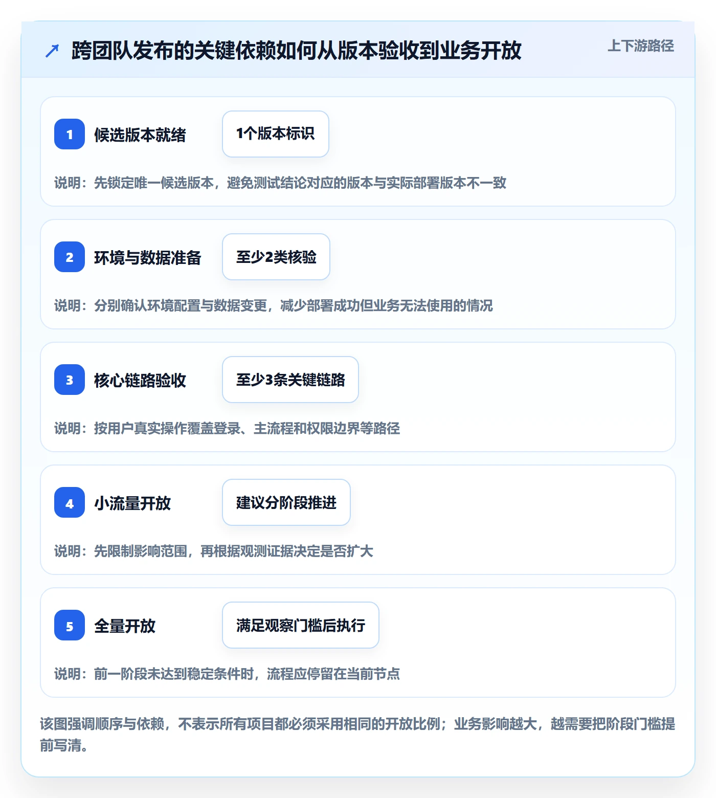 上线计划最佳实践:项目成员发布管理实操方法,常见问题