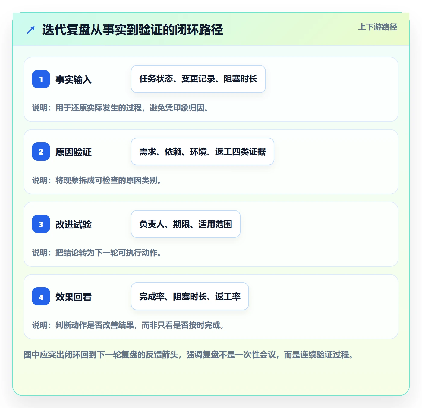 迭代复盘落地方案：实施团队开展迭代管理的效率提升案例解析
