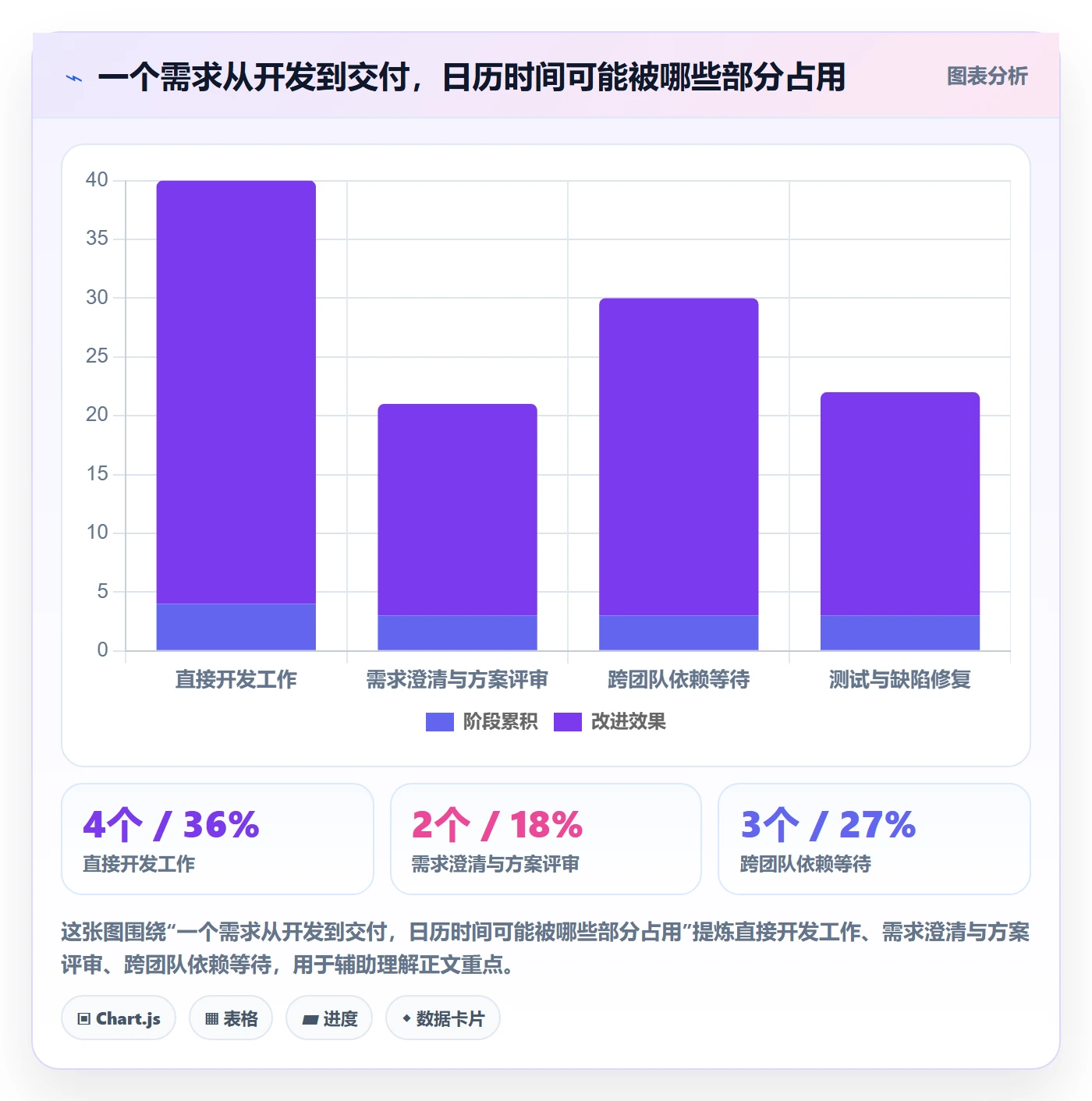 开发周期实操方法：项目成员提升需求排期效率的协同管理方法与模板