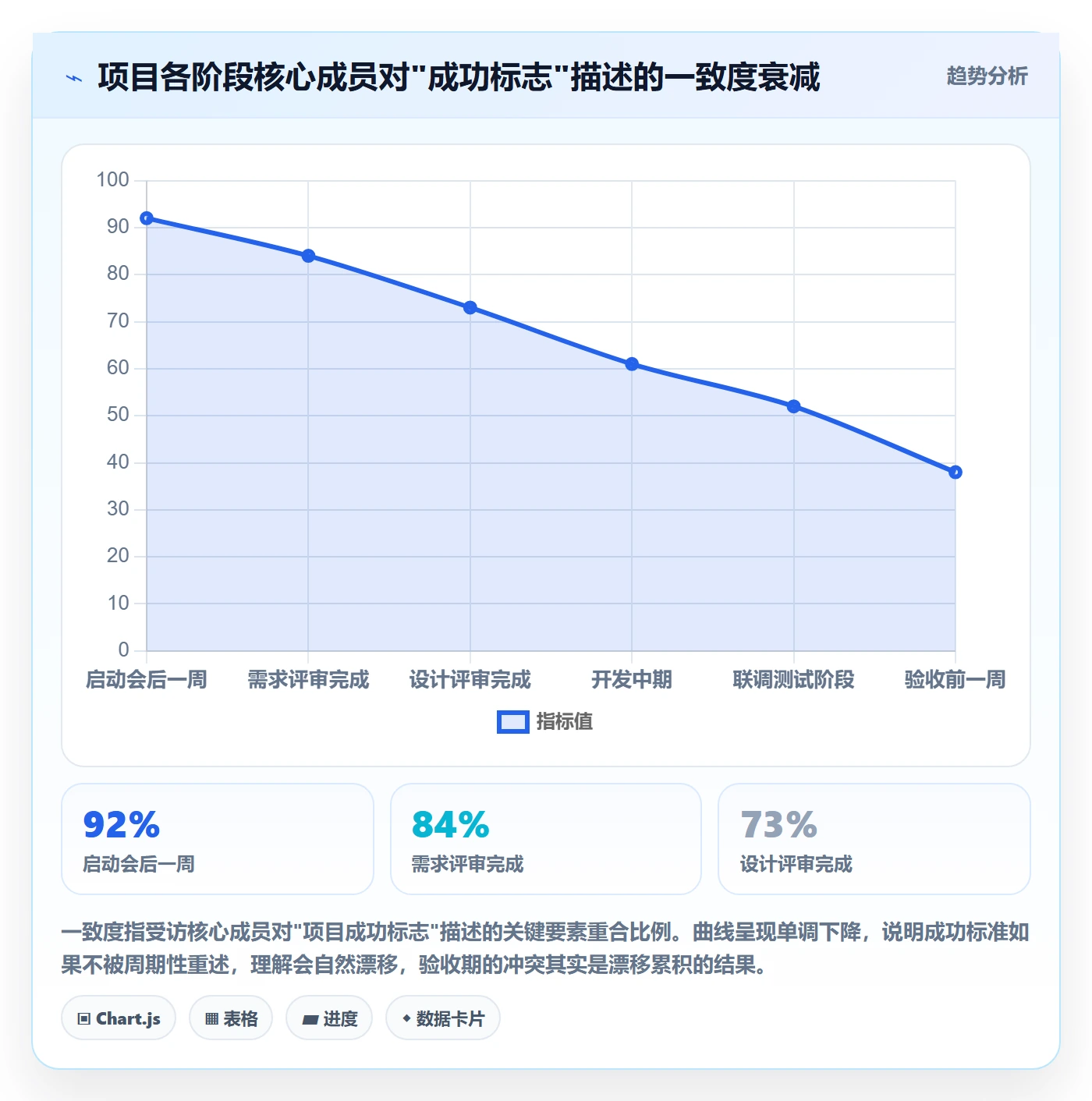 成功标准管理方法大全:项目成员项目目标协同管理落地清单