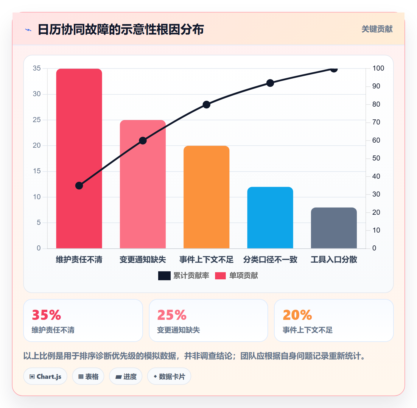 项目日历最佳实践:管理层日历视图协同管理,常见问题