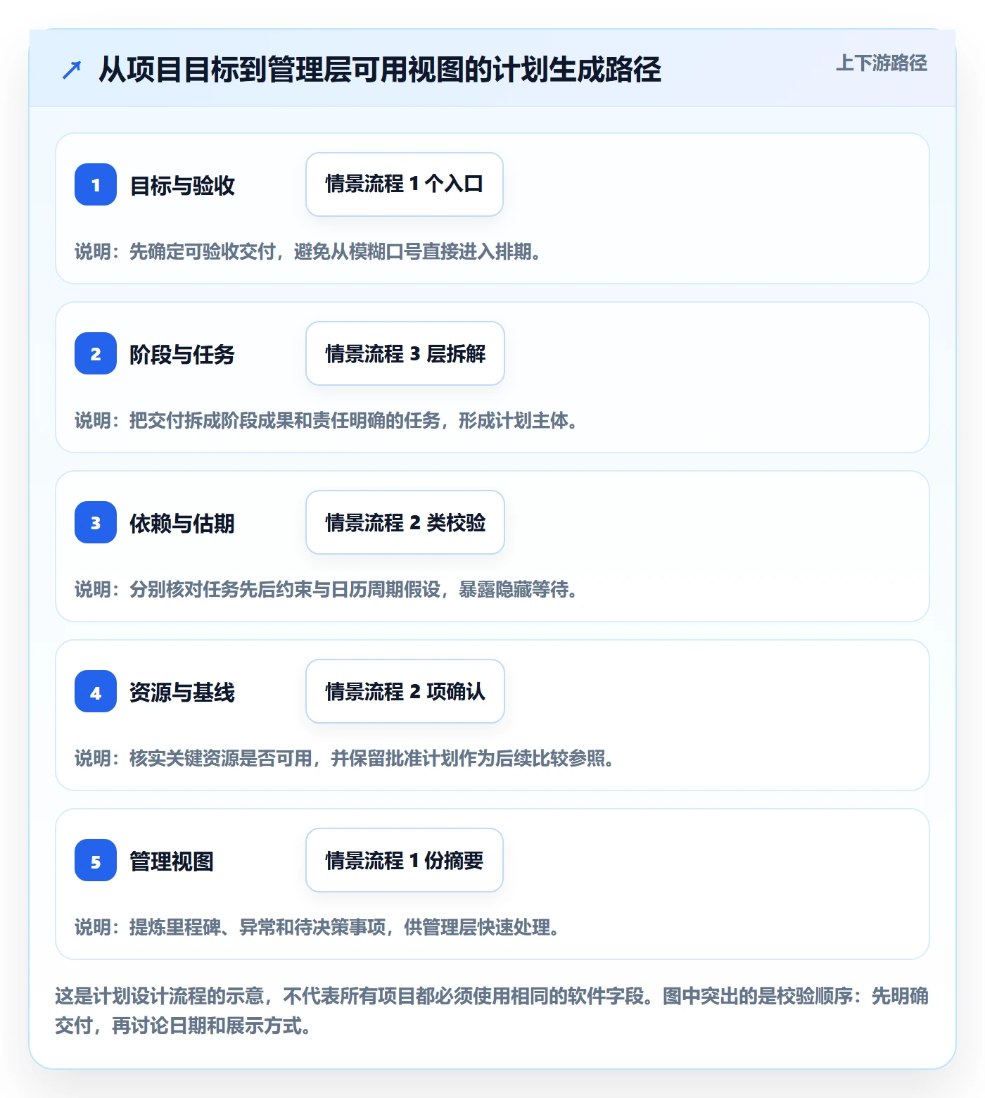甘特图甘特图全流程:管理层最佳实践与一文讲清